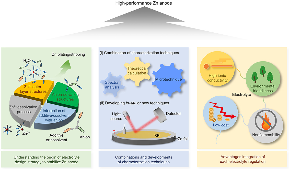 Insights into the design of mildly acidic aqueous electrolytes for improved stability of Zn anode performance in <InlineParagraph>zinc-ion</InlineParagraph> batteries