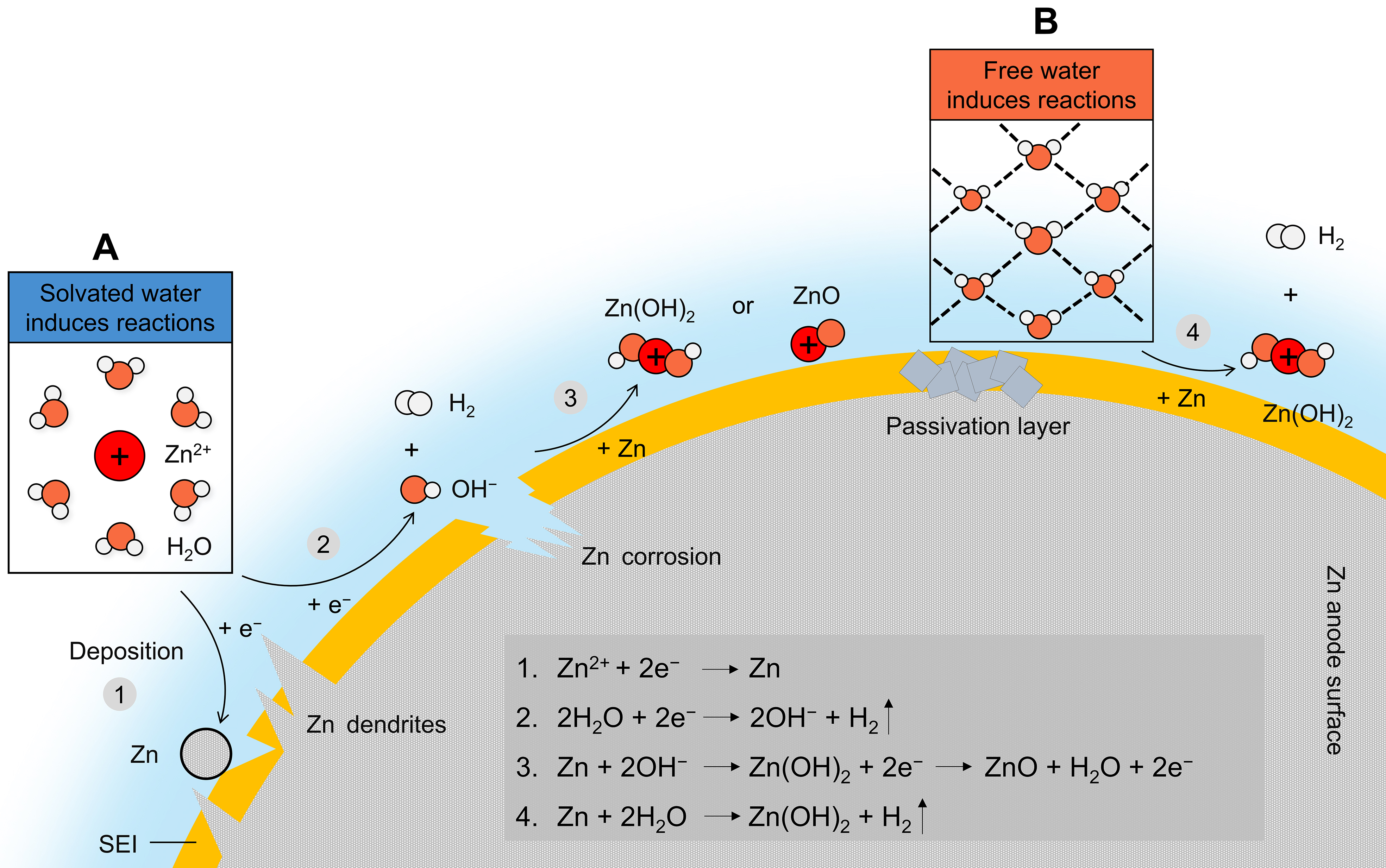 Insights into the design of mildly acidic aqueous electrolytes for improved stability of Zn anode performance in <InlineParagraph>zinc-ion</InlineParagraph> batteries