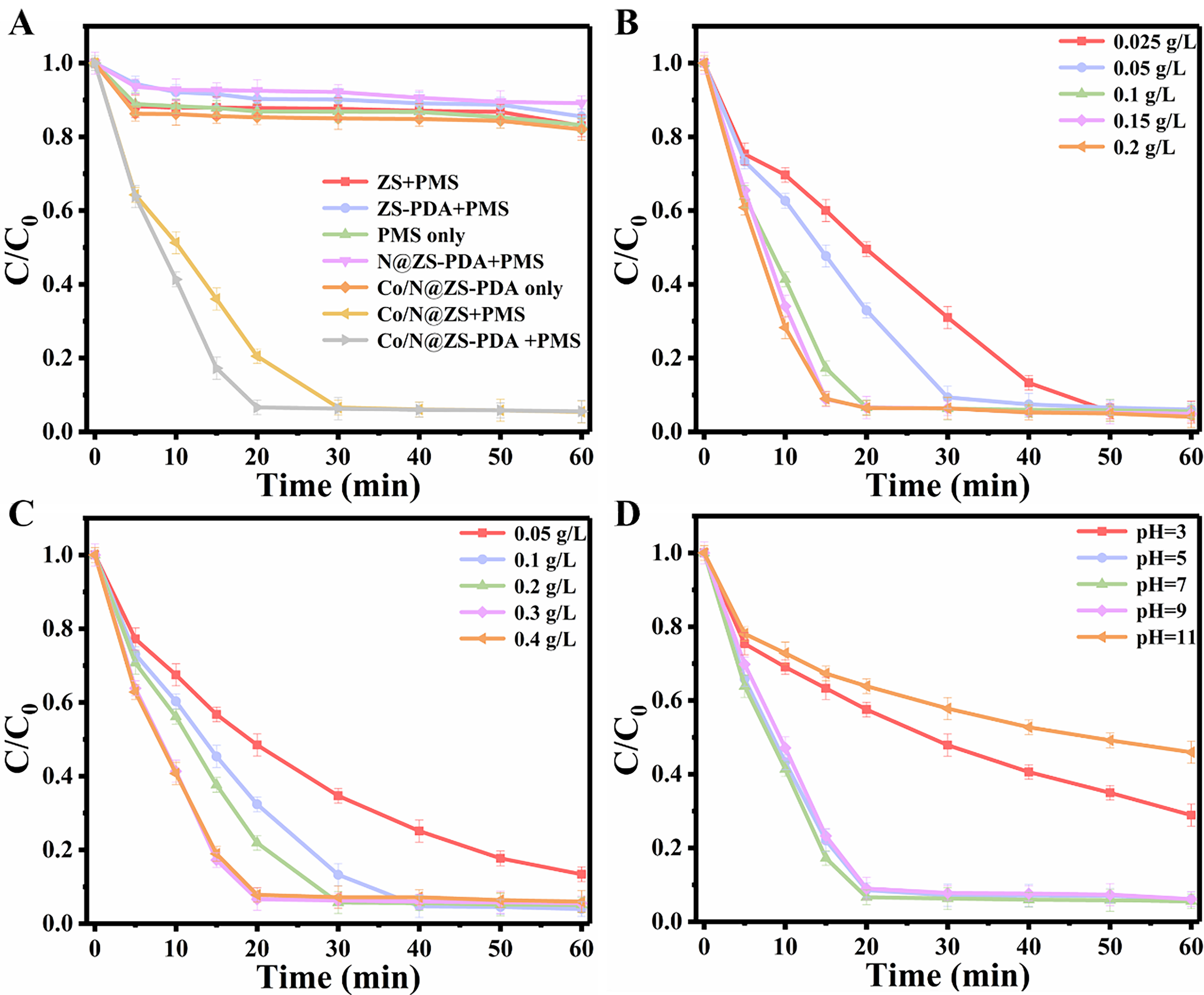 Efficient degradation of carbamazepine by polydopamine-decorated Co/N@ZS activated peroxymonosulfate: performance and mechanism