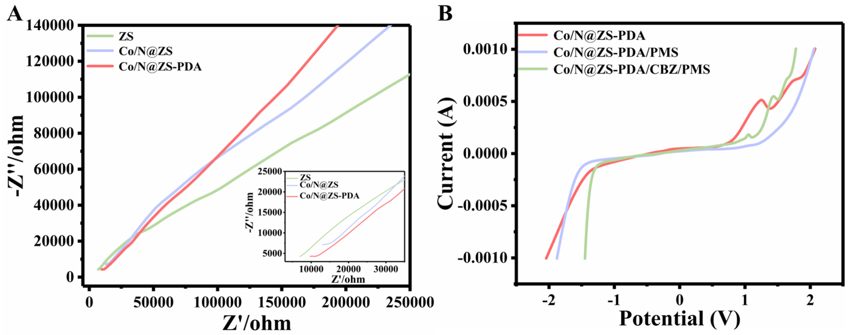 Efficient degradation of carbamazepine by polydopamine-decorated Co/N@ZS activated peroxymonosulfate: performance and mechanism
