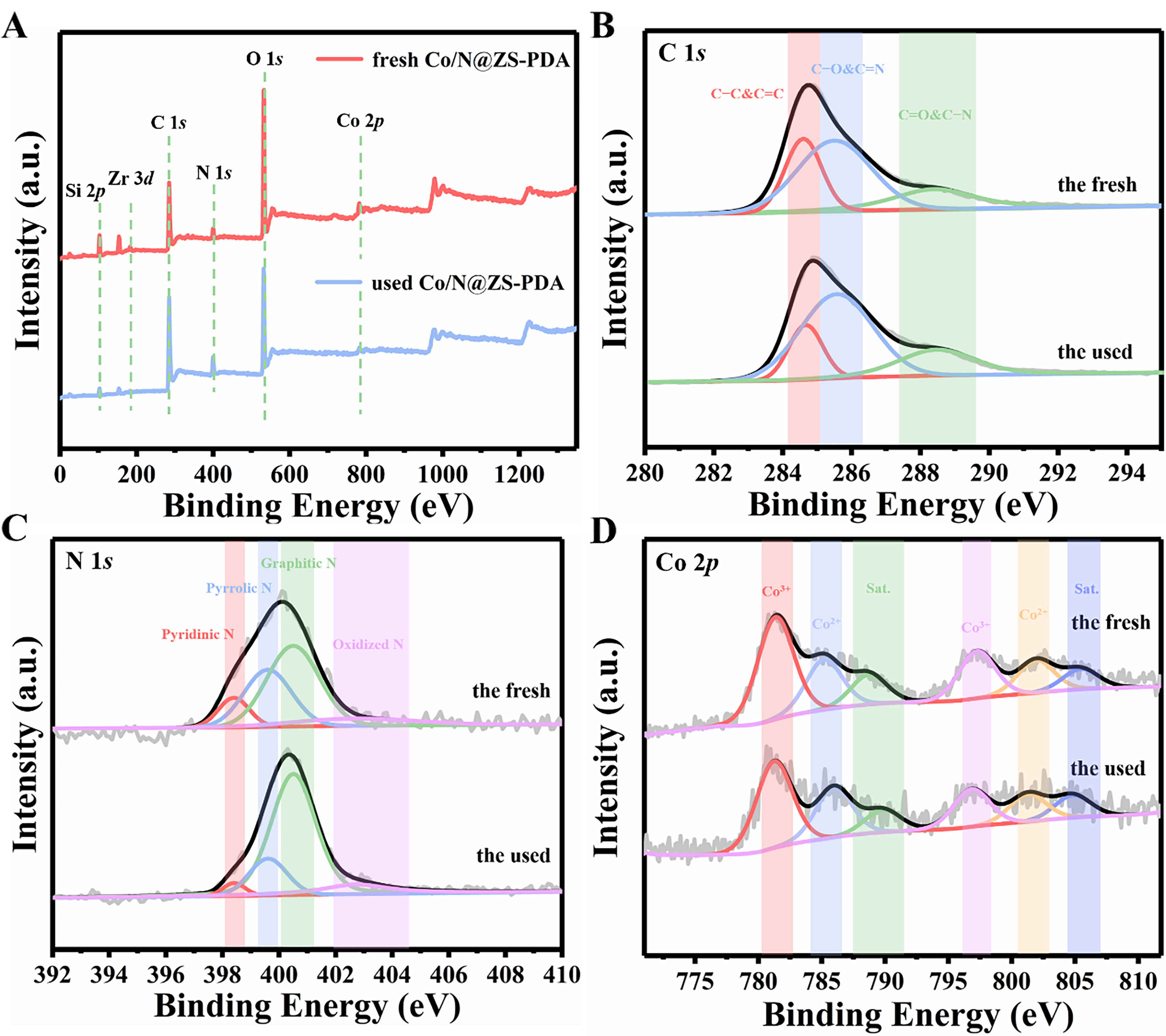 Efficient degradation of carbamazepine by polydopamine-decorated Co/N@ZS activated peroxymonosulfate: performance and mechanism