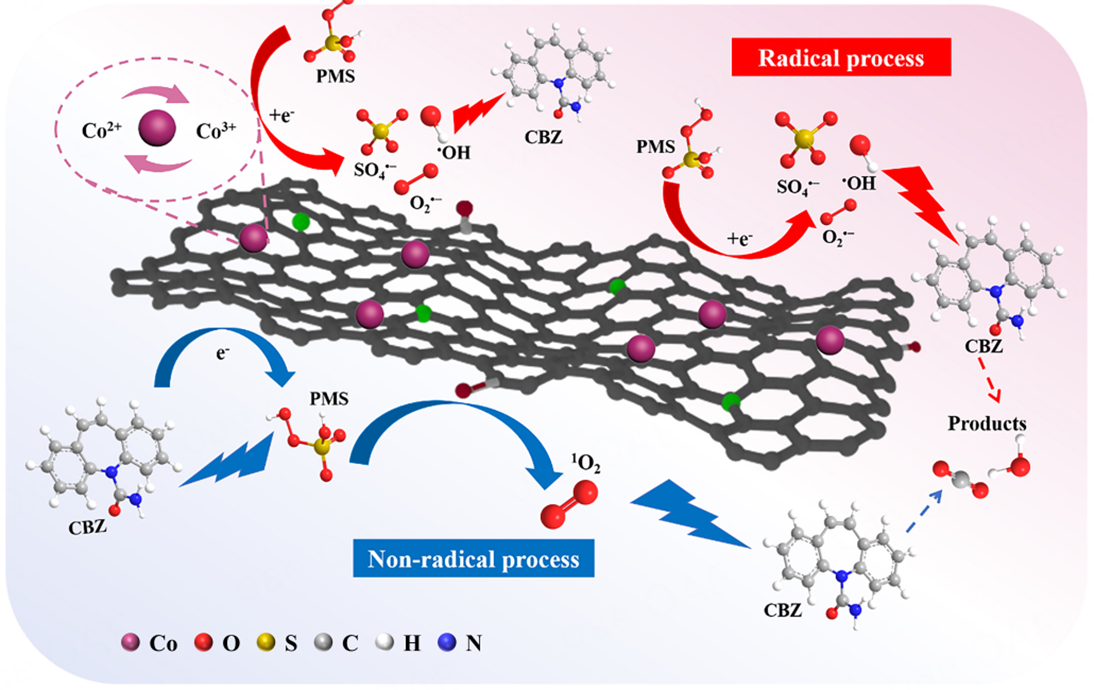 Efficient degradation of carbamazepine by polydopamine-decorated Co/N@ZS activated peroxymonosulfate: performance and mechanism