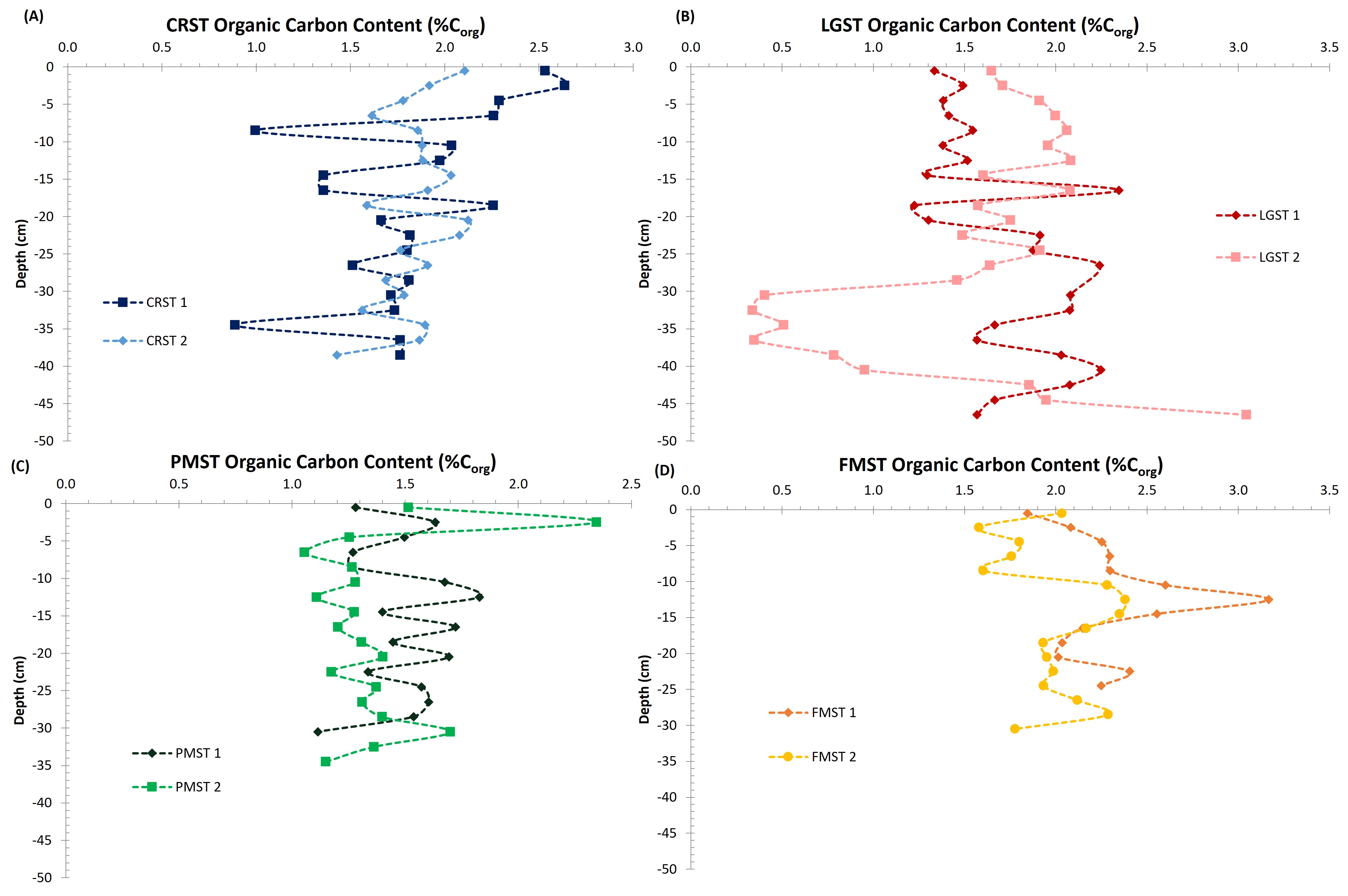 Carbon sequestration and geochronology in Southern England's seagrass meadows