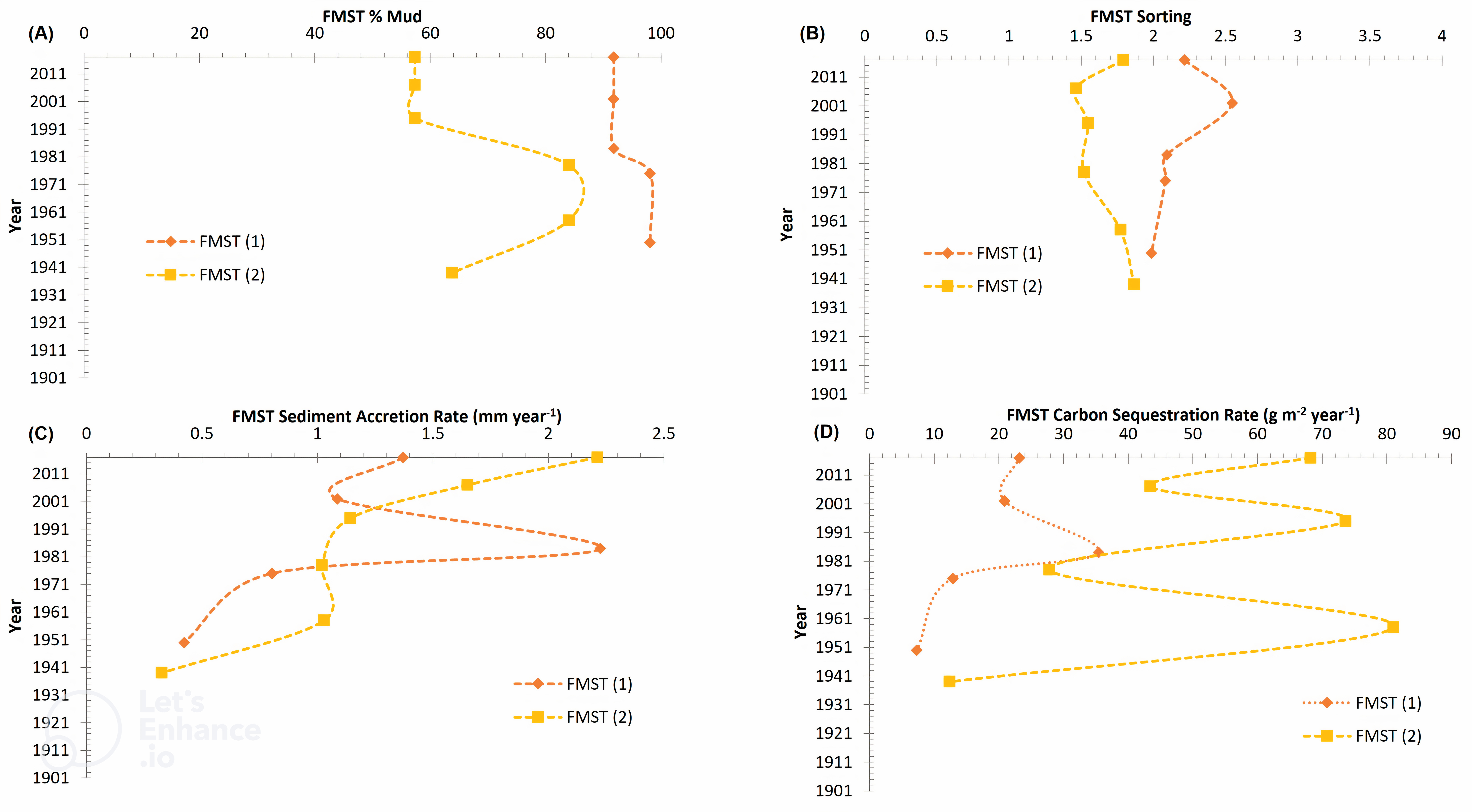 Carbon sequestration and geochronology in Southern England's seagrass meadows