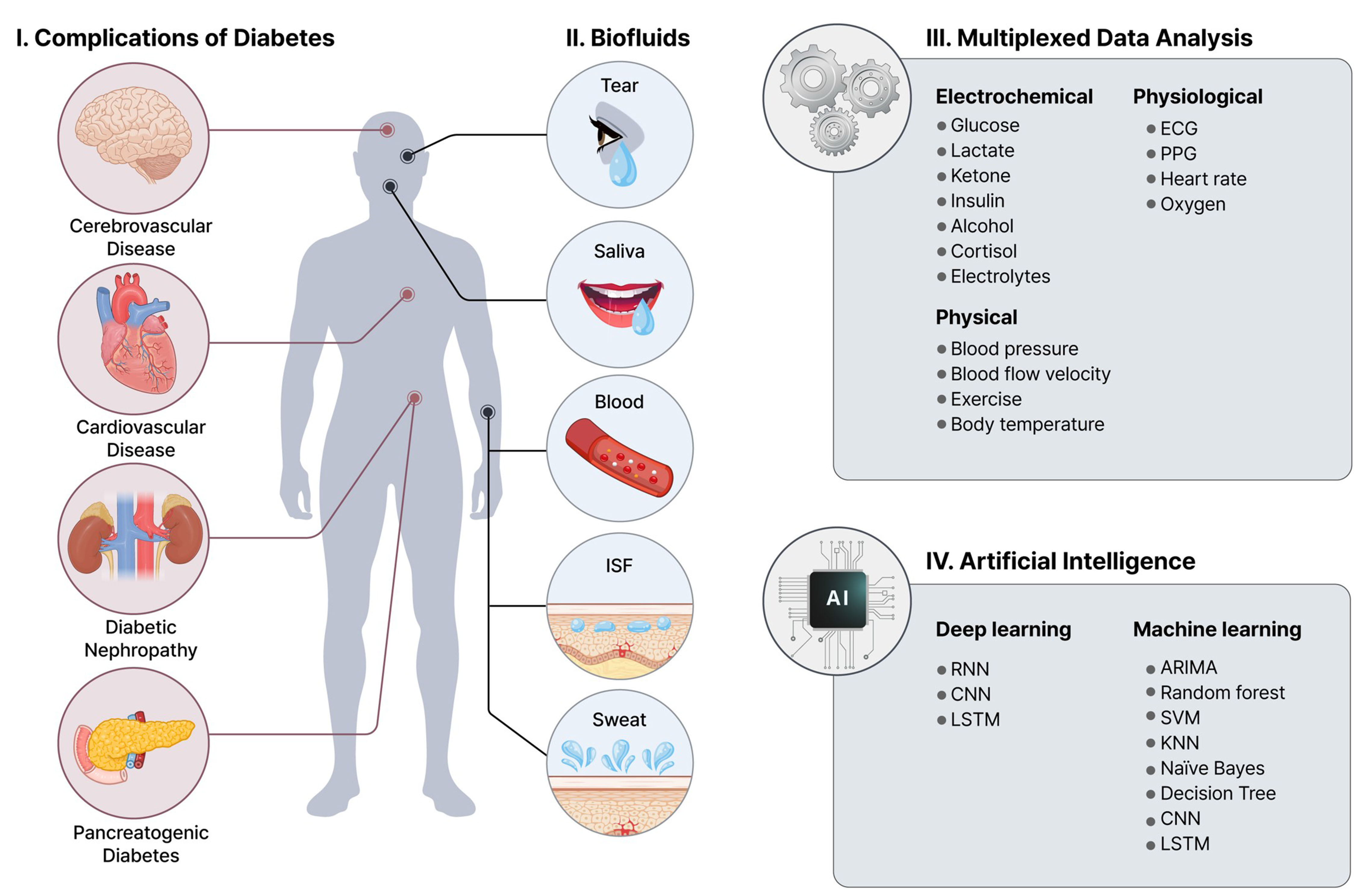 Wearable electrochemical sensors for real-time monitoring in diabetes mellitus and associated complications