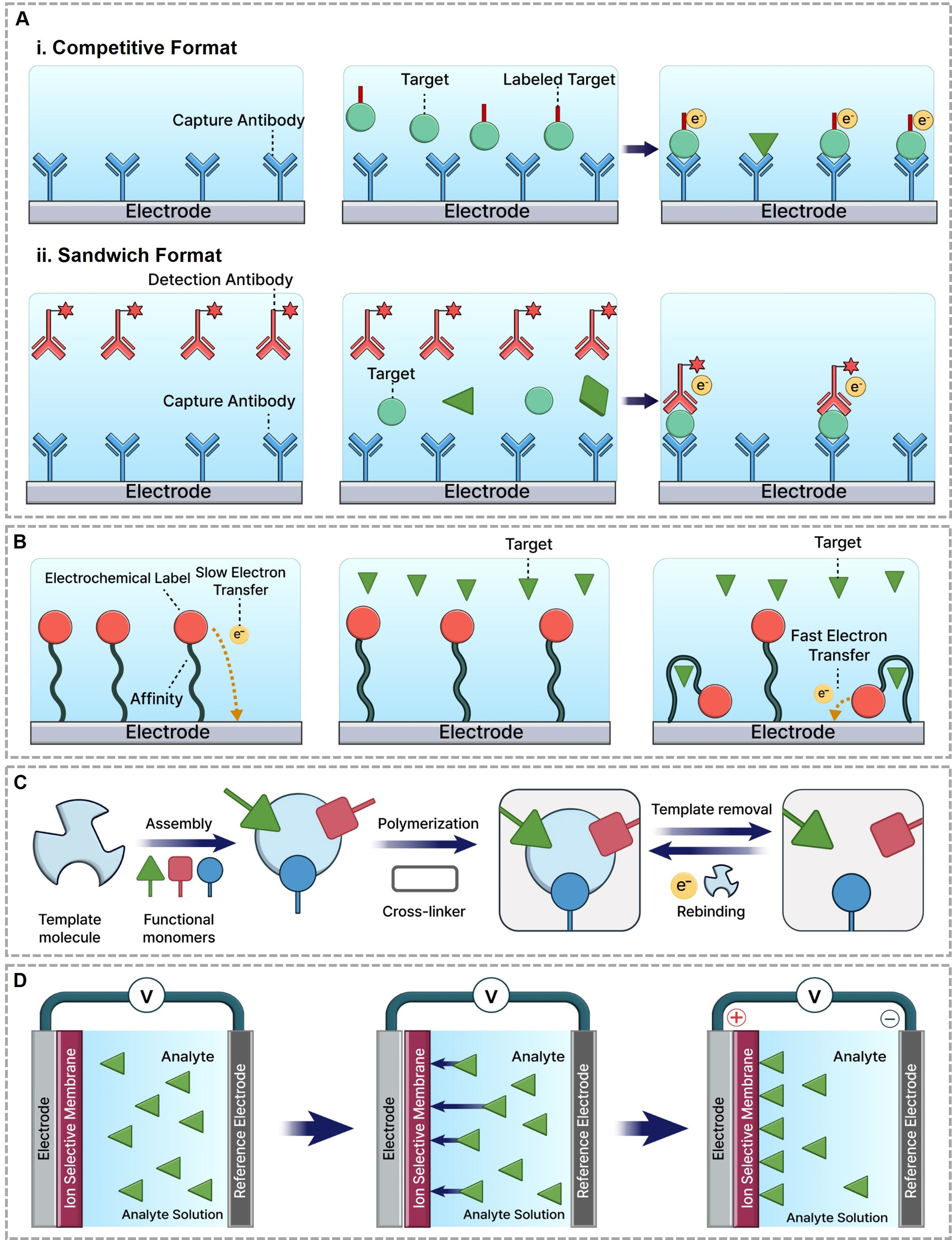 Wearable electrochemical sensors for real-time monitoring in diabetes mellitus and associated complications