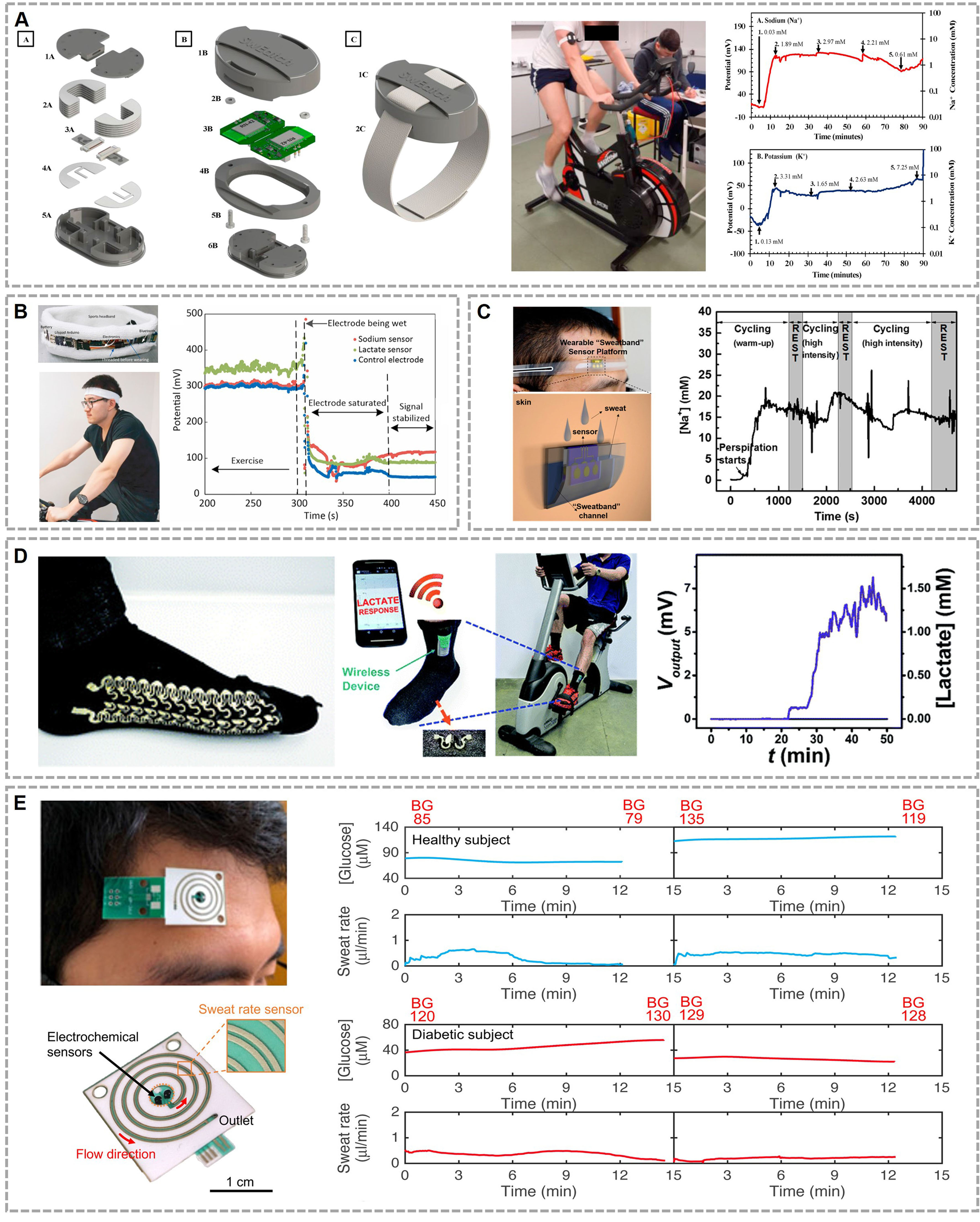 Wearable electrochemical sensors for real-time monitoring in diabetes mellitus and associated complications