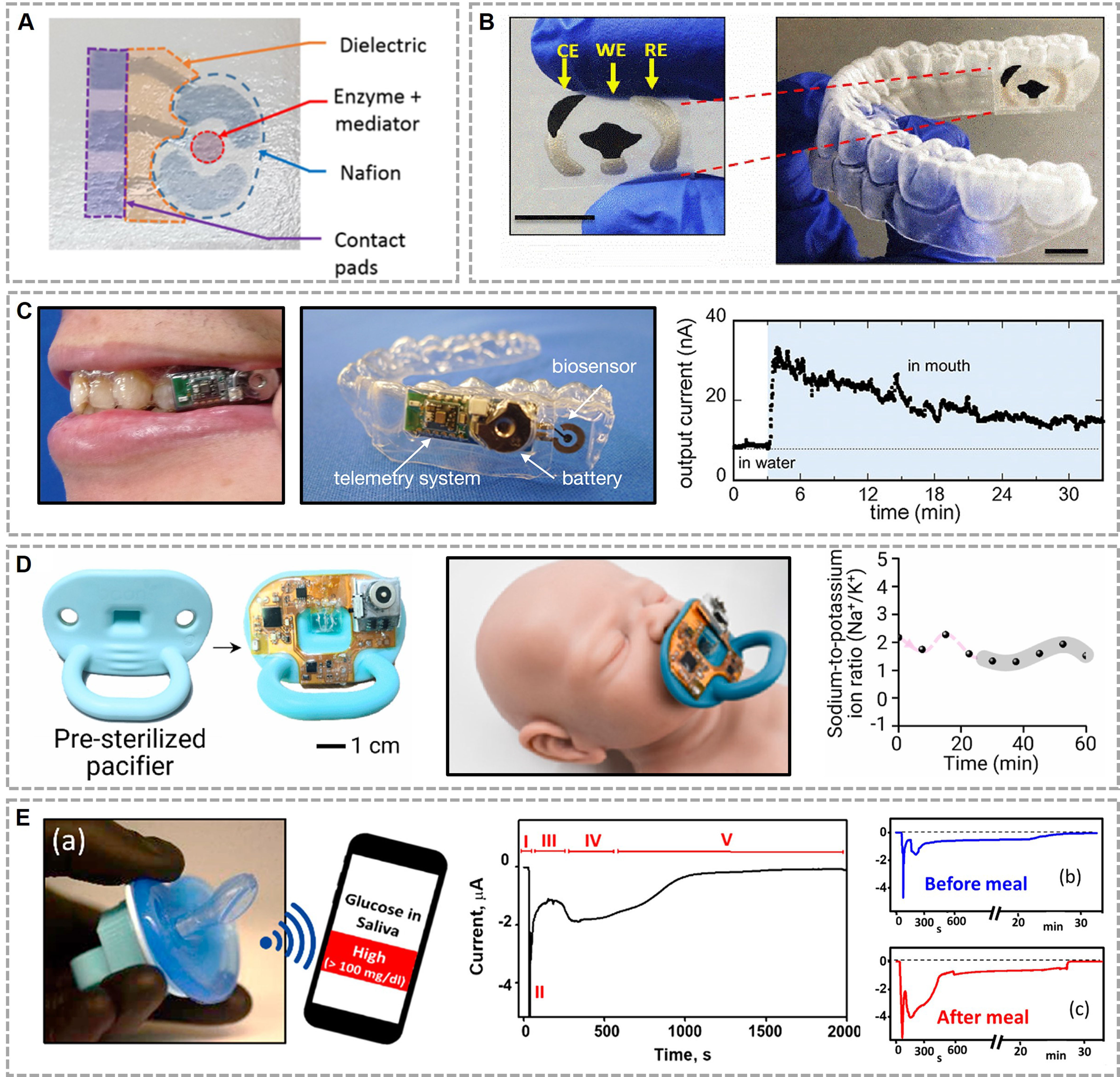 Wearable electrochemical sensors for real-time monitoring in diabetes mellitus and associated complications