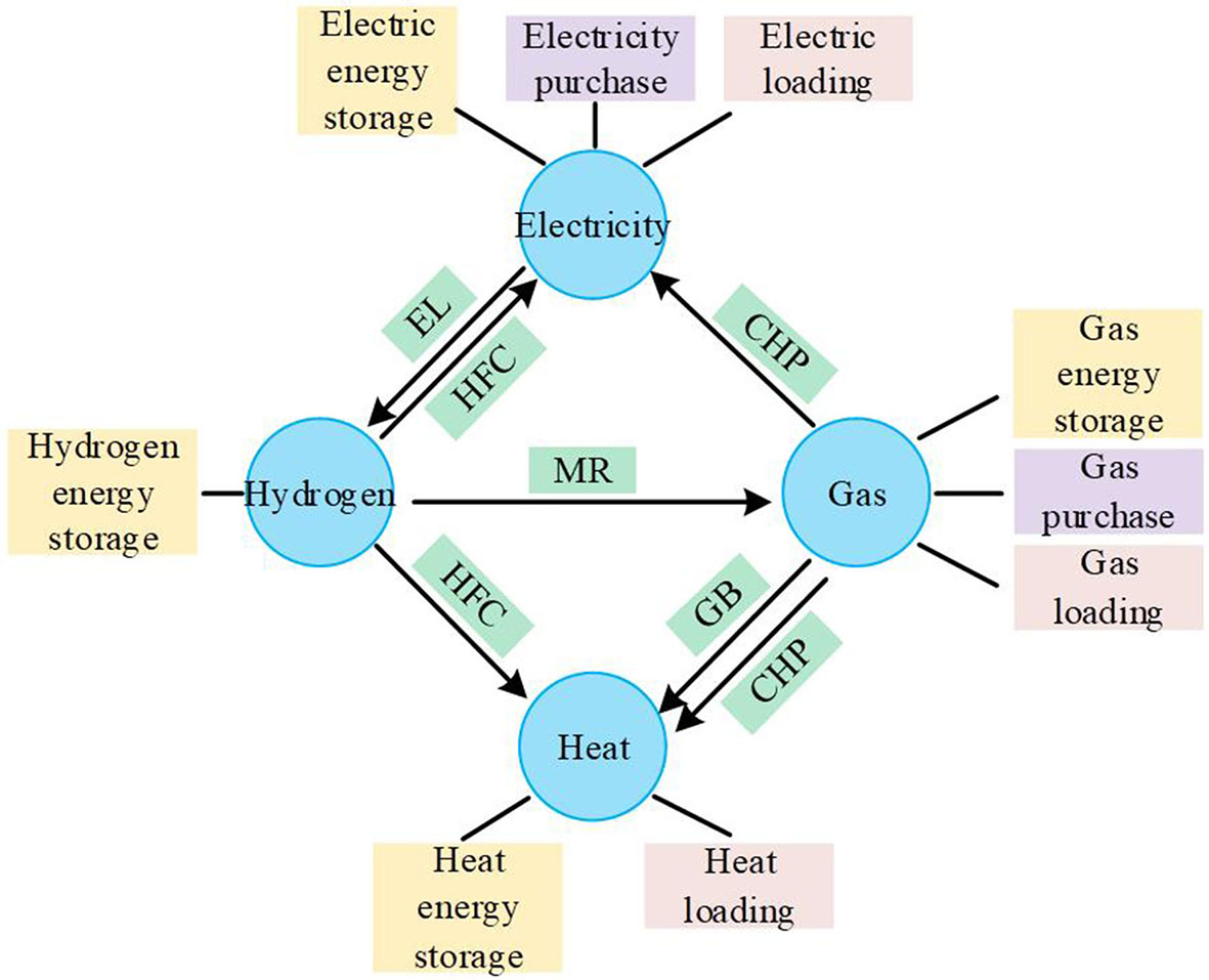 Optimal scheduling of electricity-gas-heat-hydrogen integrated energy system considering carbon transaction cost