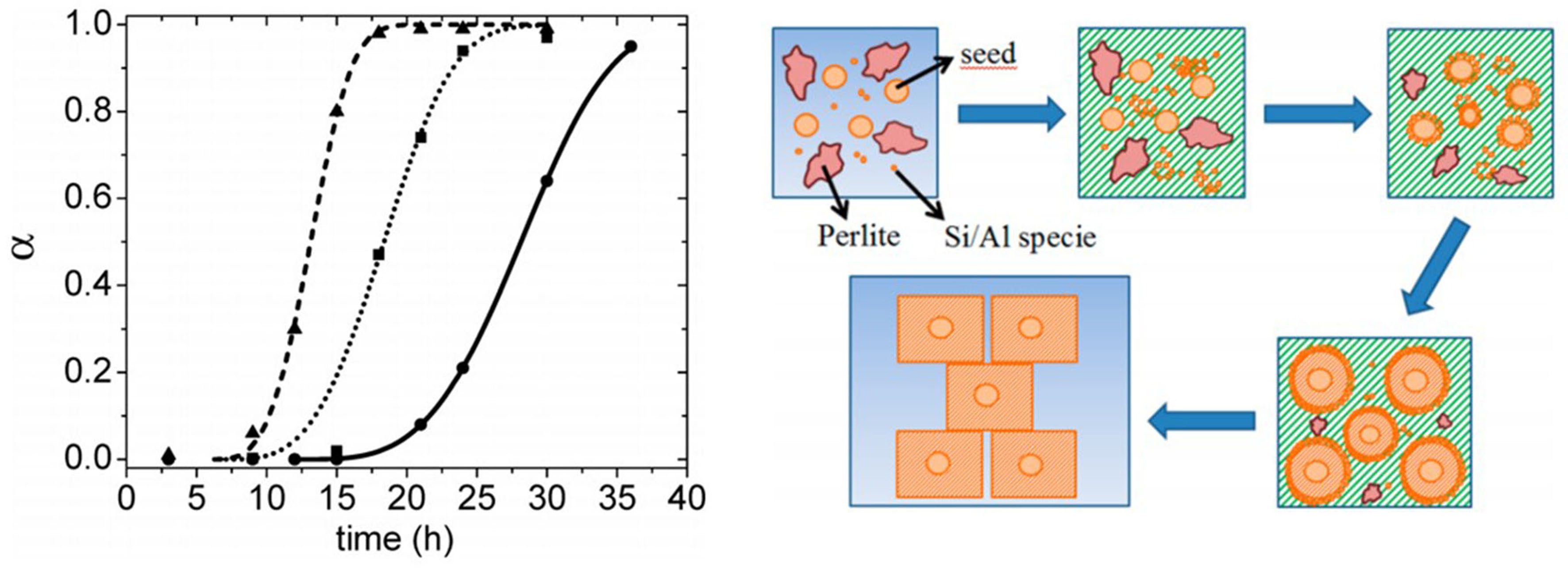 Recent advances in understanding the mechanisms of zeolite crystallization: a review