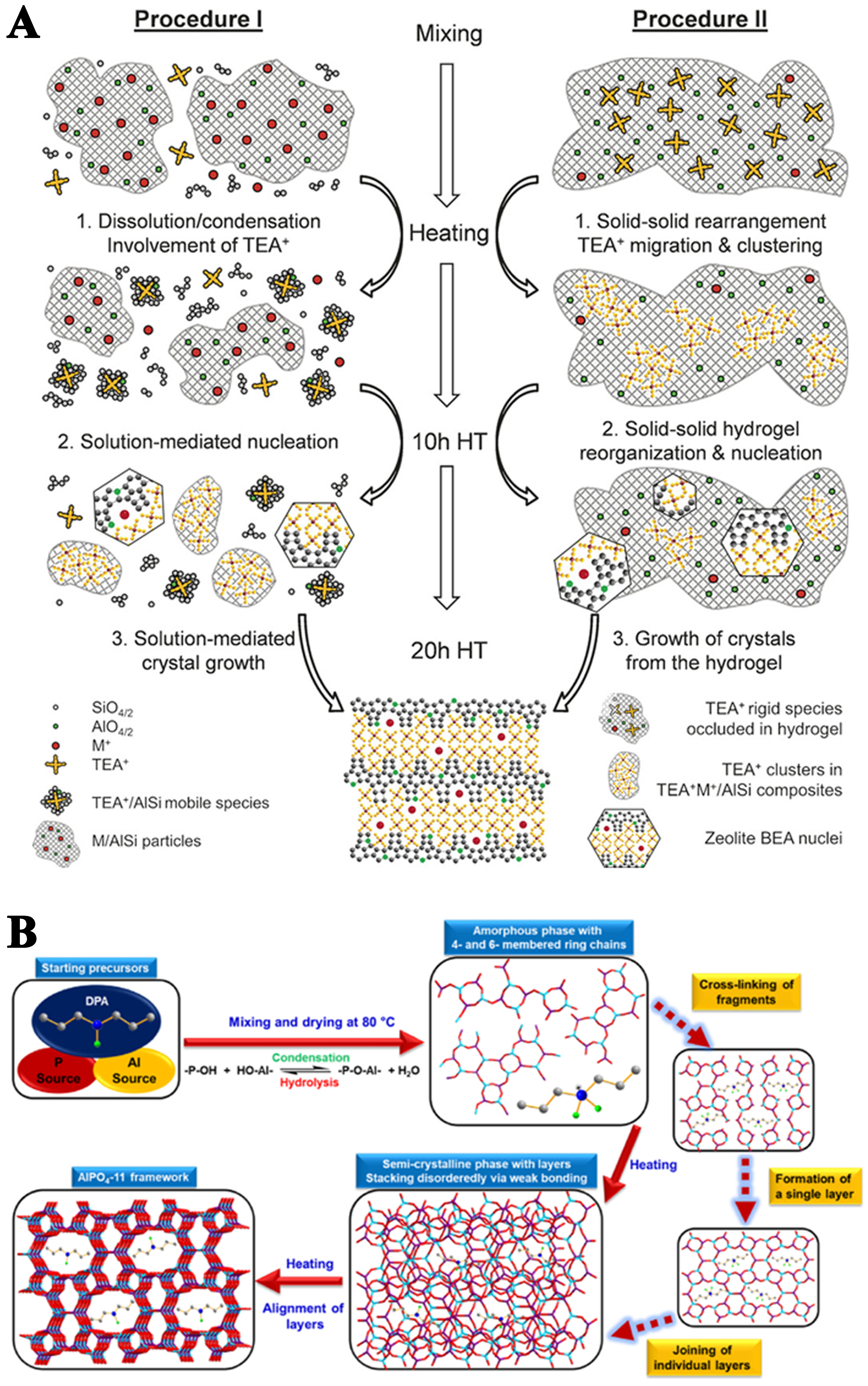 Recent advances in understanding the mechanisms of zeolite crystallization: a review