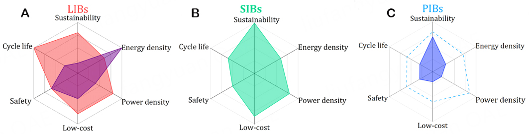Could potassium-ion batteries become a competitive technology?