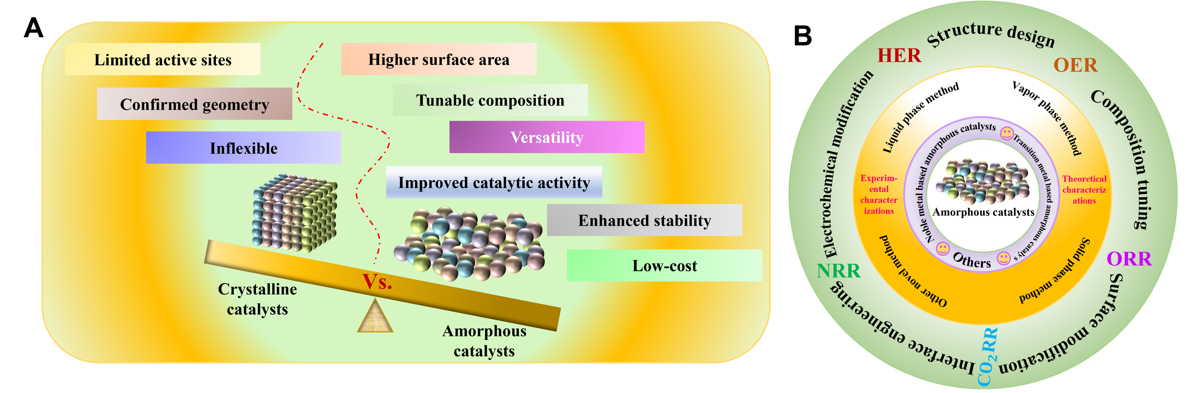 Research progress of amorphous catalysts in the field of electrocatalysis