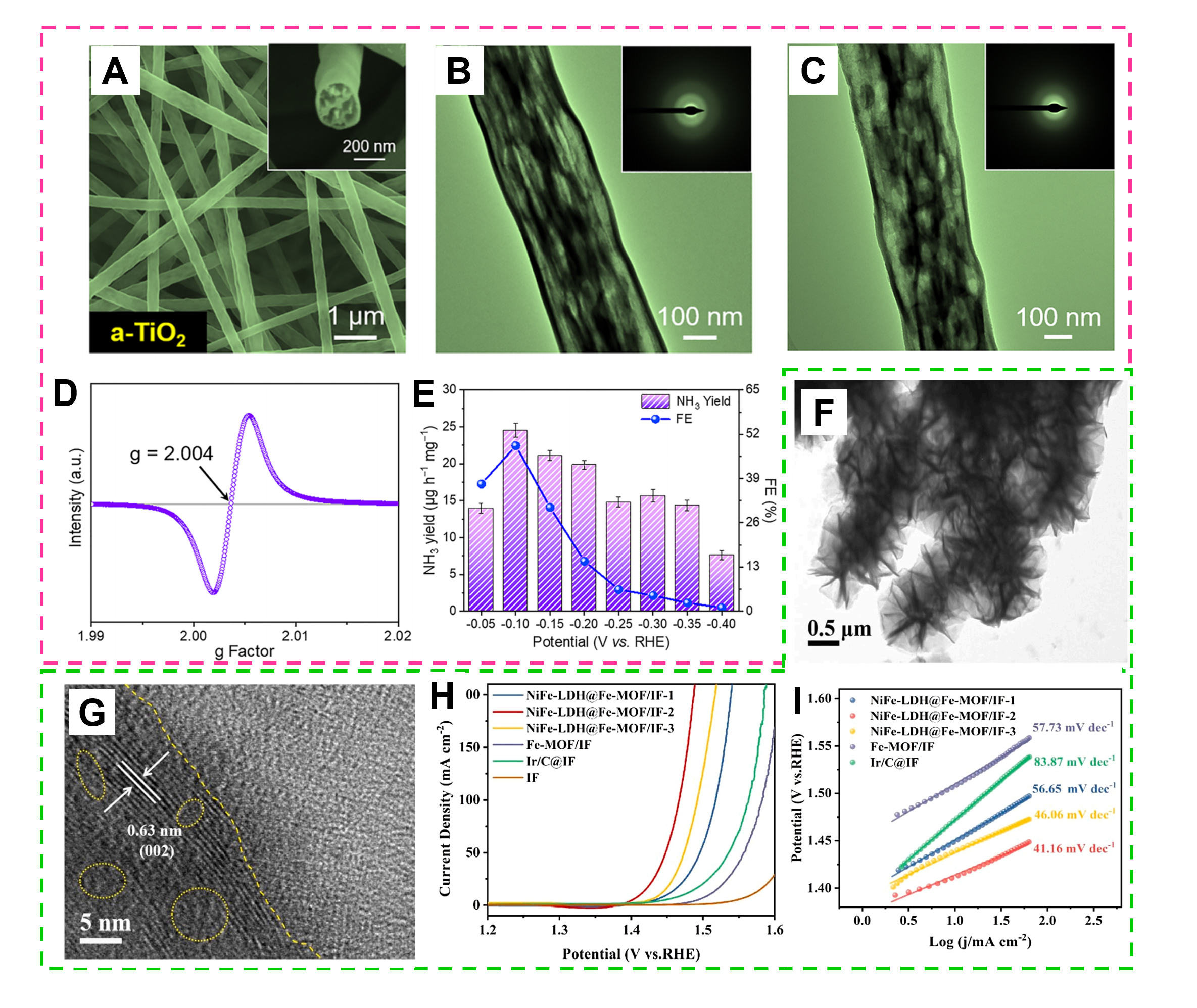 Research progress of amorphous catalysts in the field of electrocatalysis