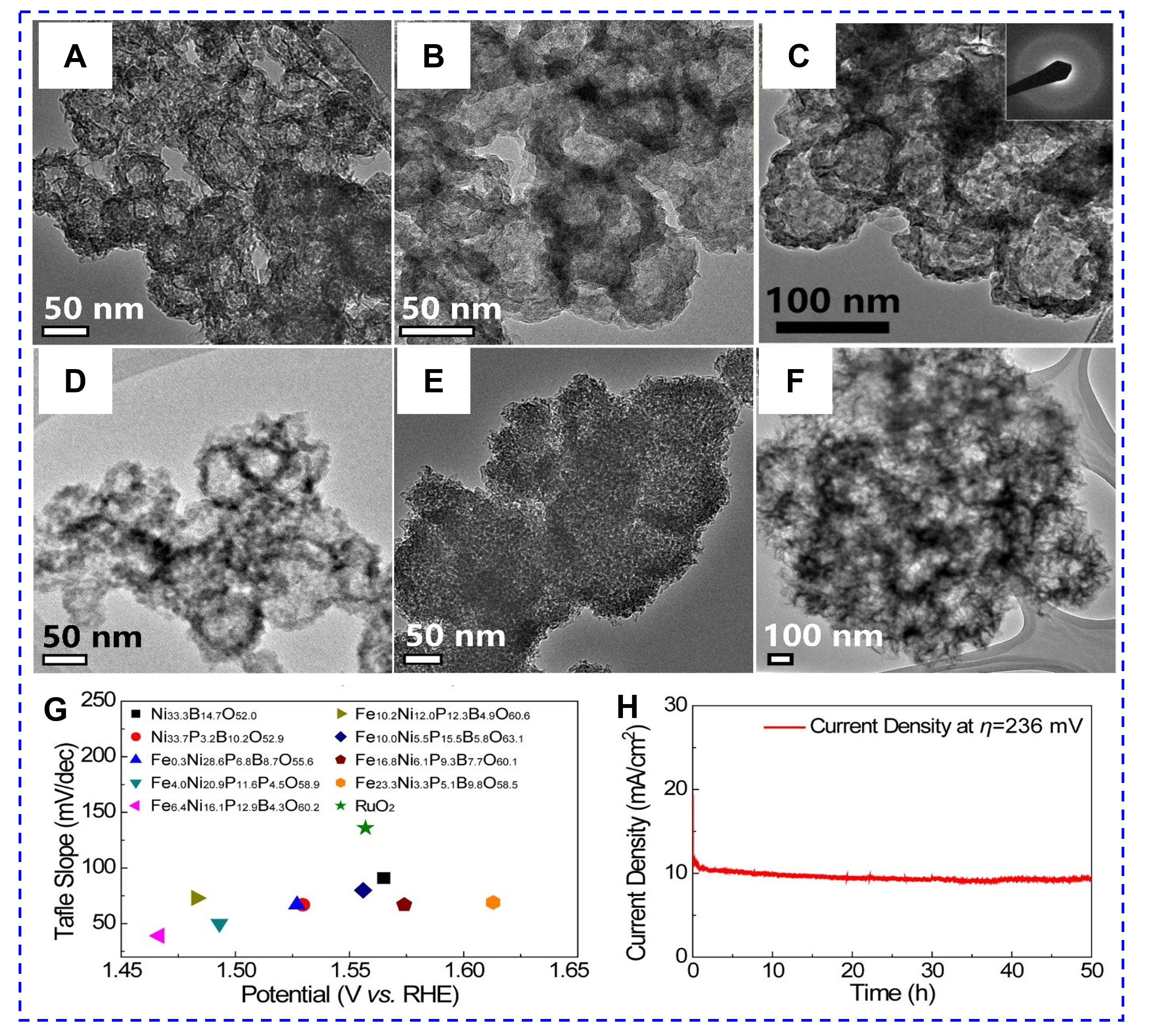 Research progress of amorphous catalysts in the field of electrocatalysis