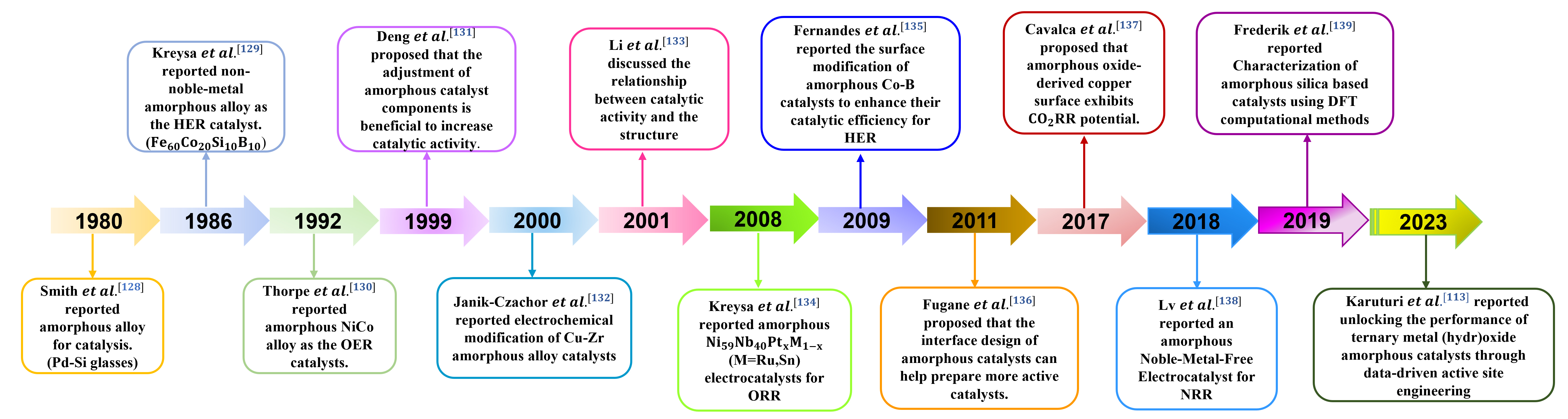 Research progress of amorphous catalysts in the field of electrocatalysis