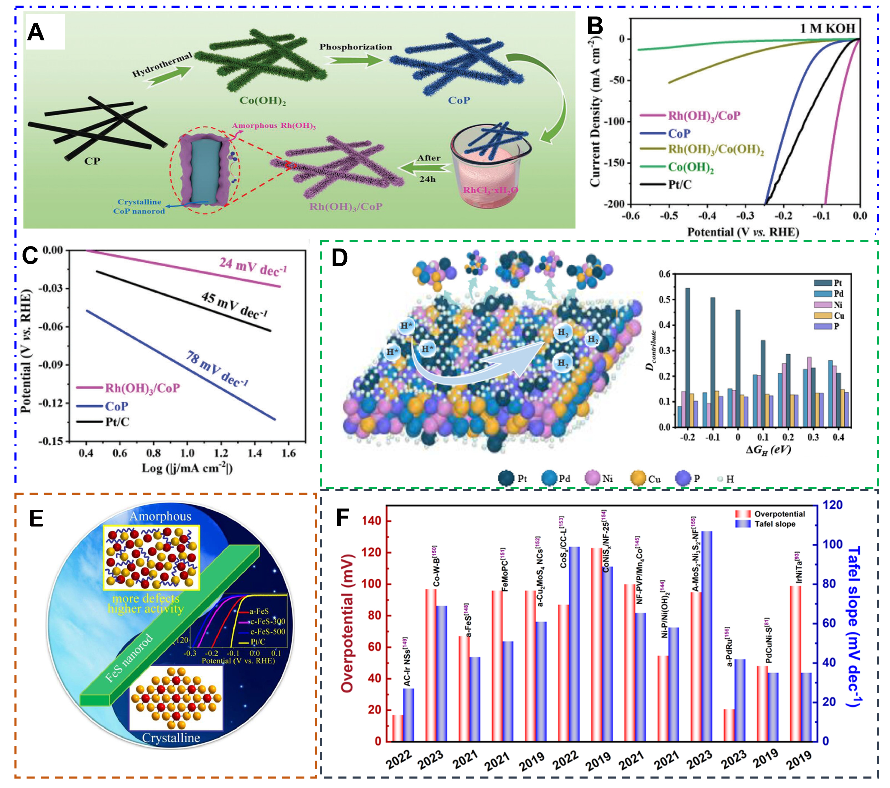 Research progress of amorphous catalysts in the field of electrocatalysis