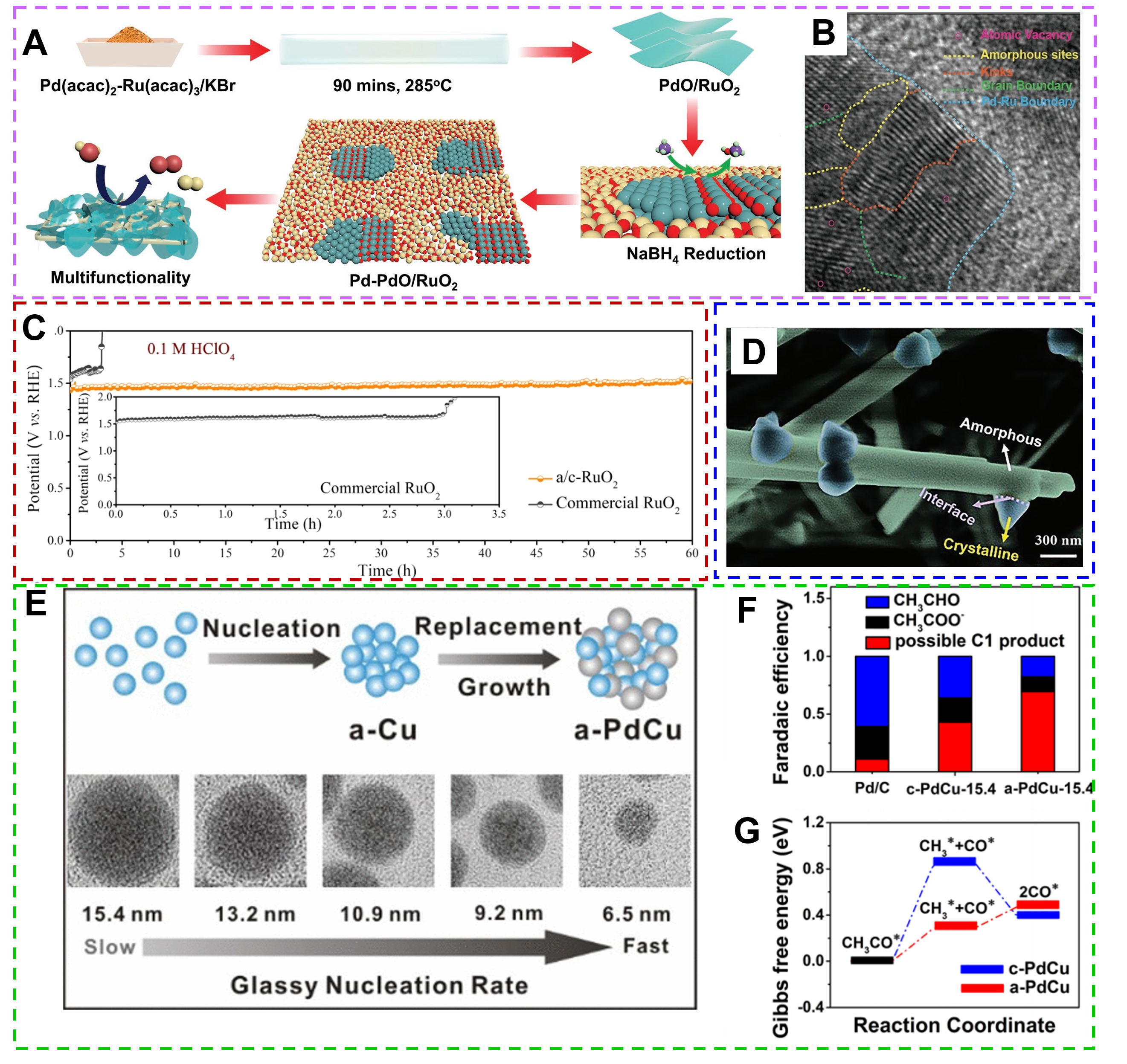 Research progress of amorphous catalysts in the field of electrocatalysis