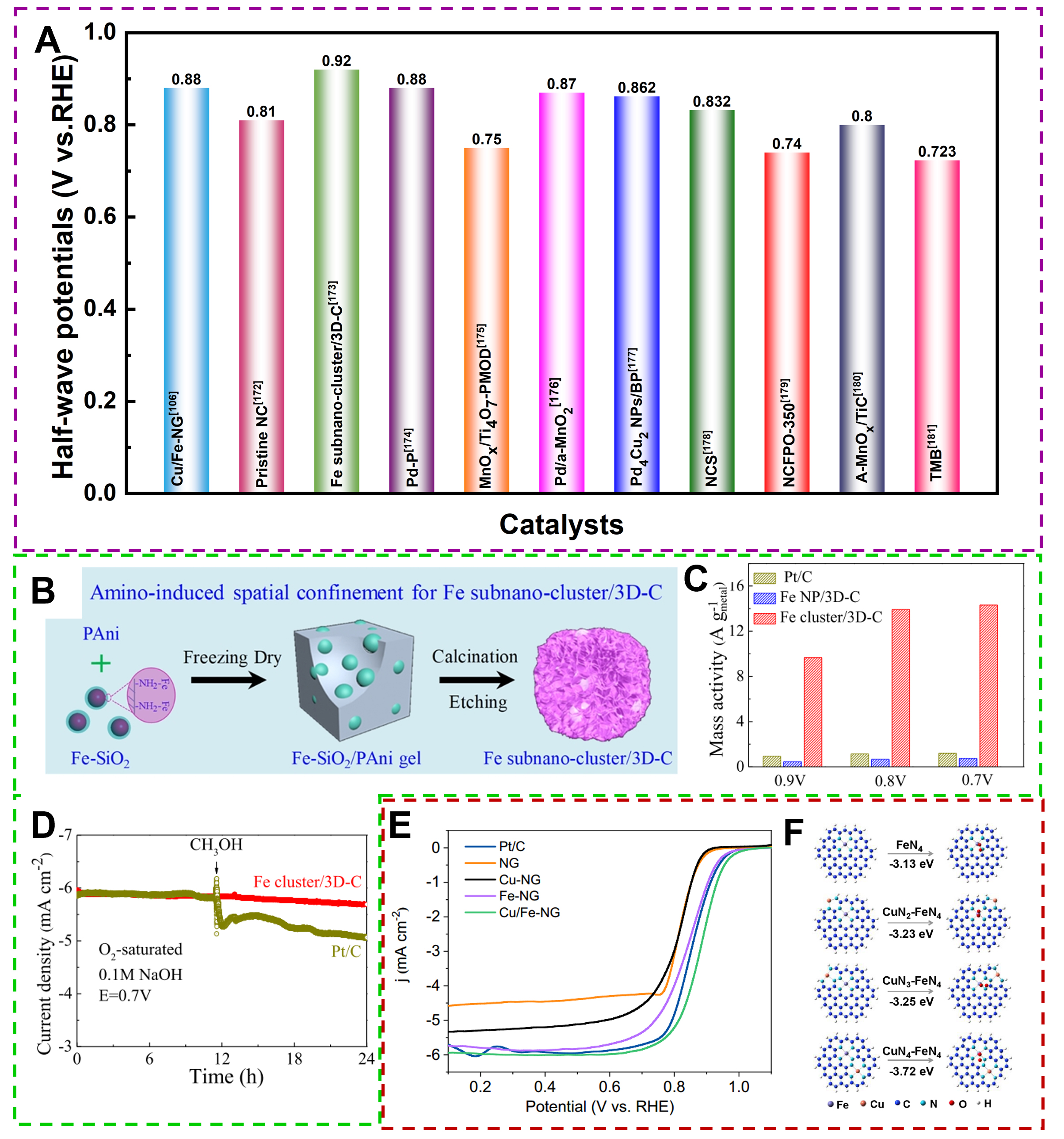 Research progress of amorphous catalysts in the field of electrocatalysis