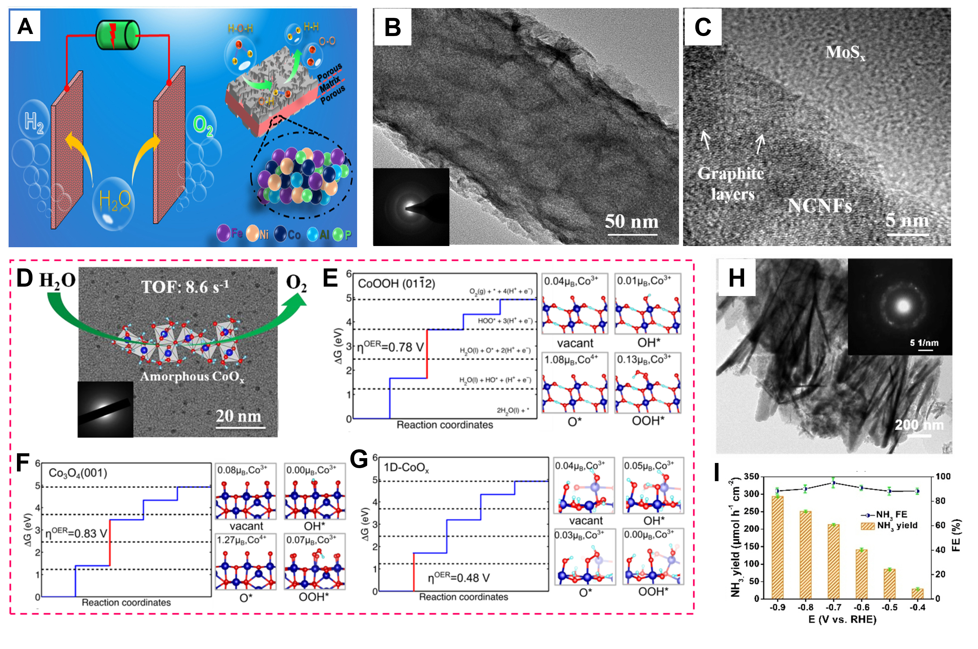 Research progress of amorphous catalysts in the field of electrocatalysis