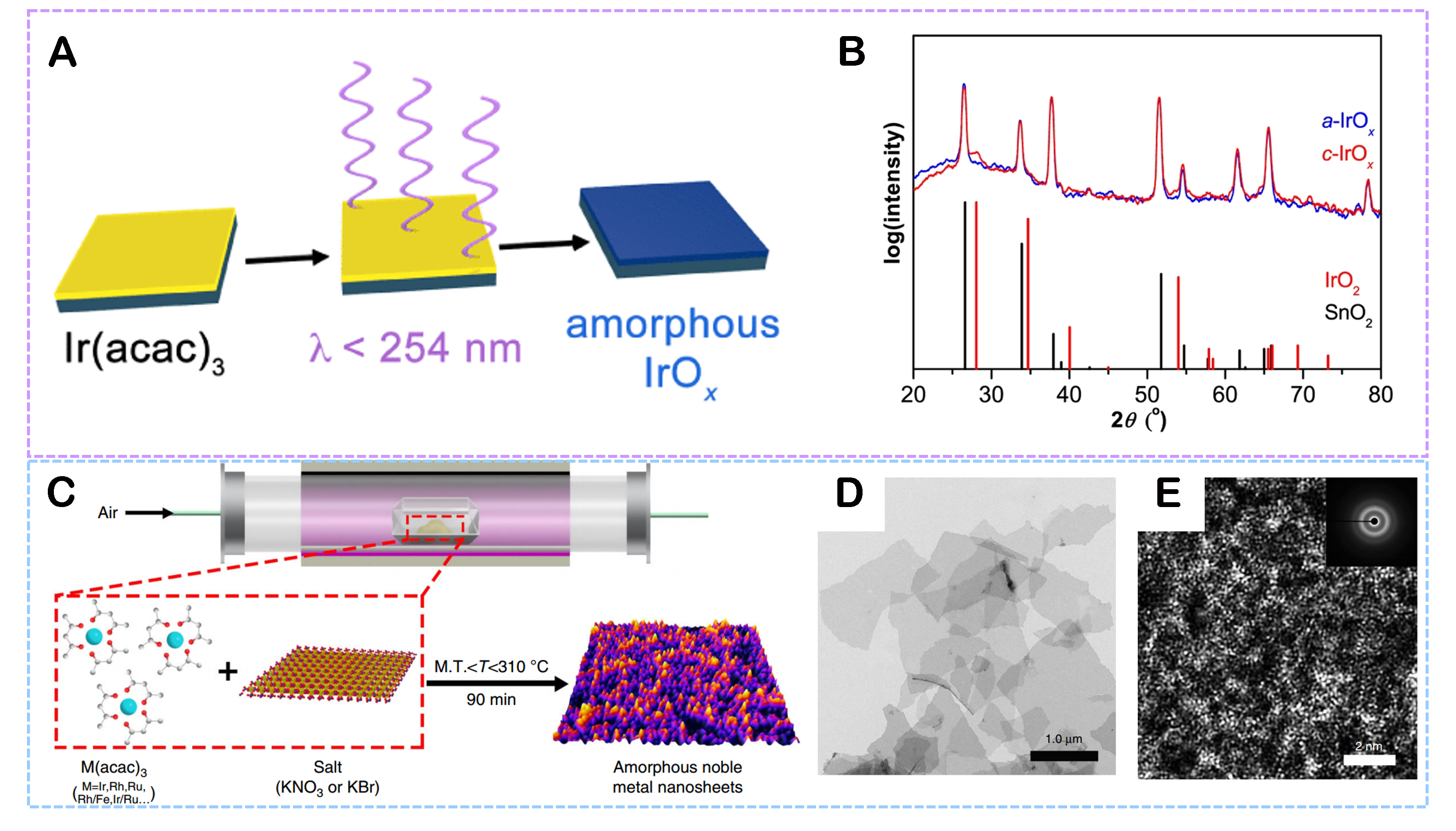 Research progress of amorphous catalysts in the field of electrocatalysis