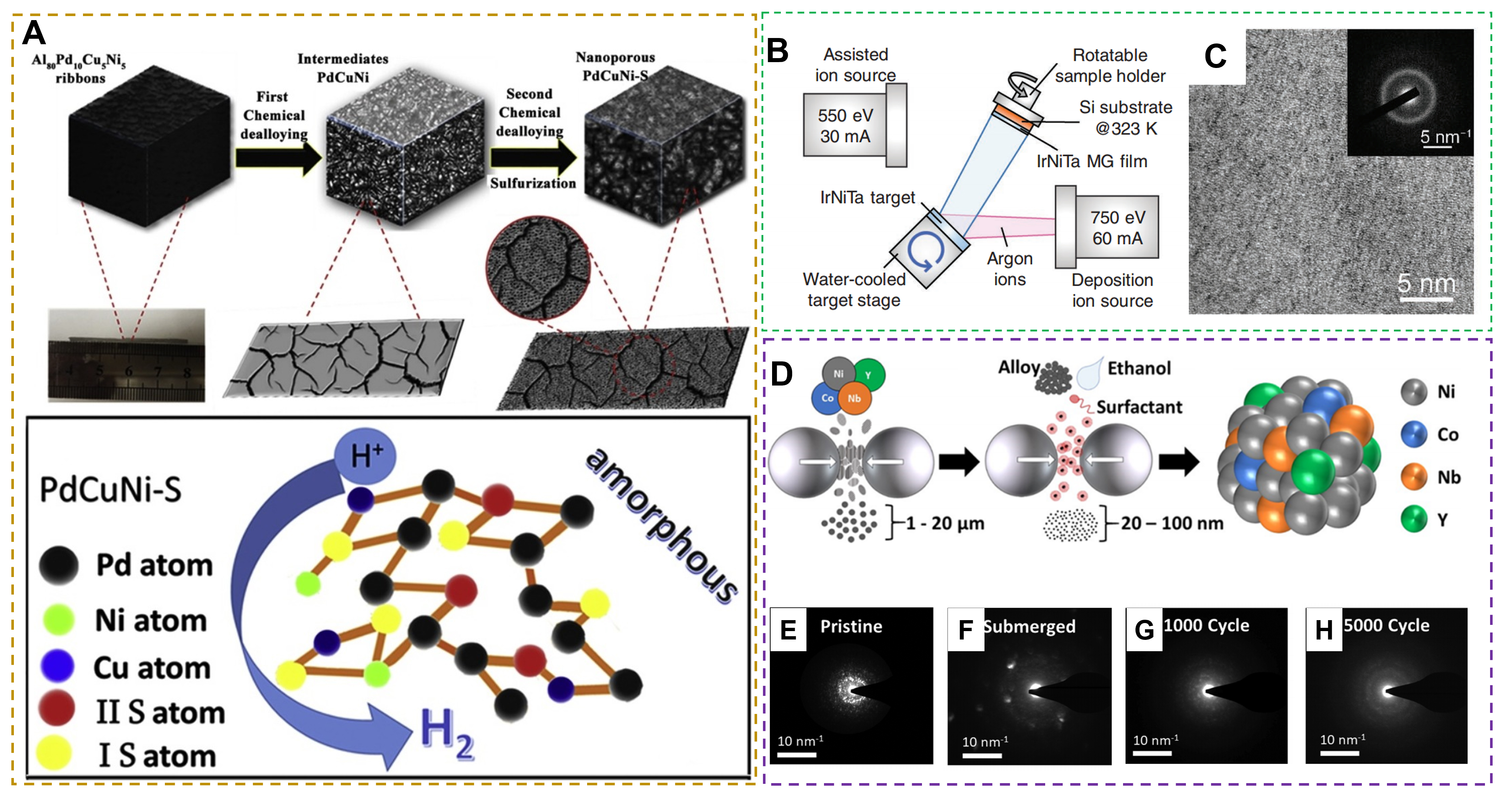 Research progress of amorphous catalysts in the field of electrocatalysis