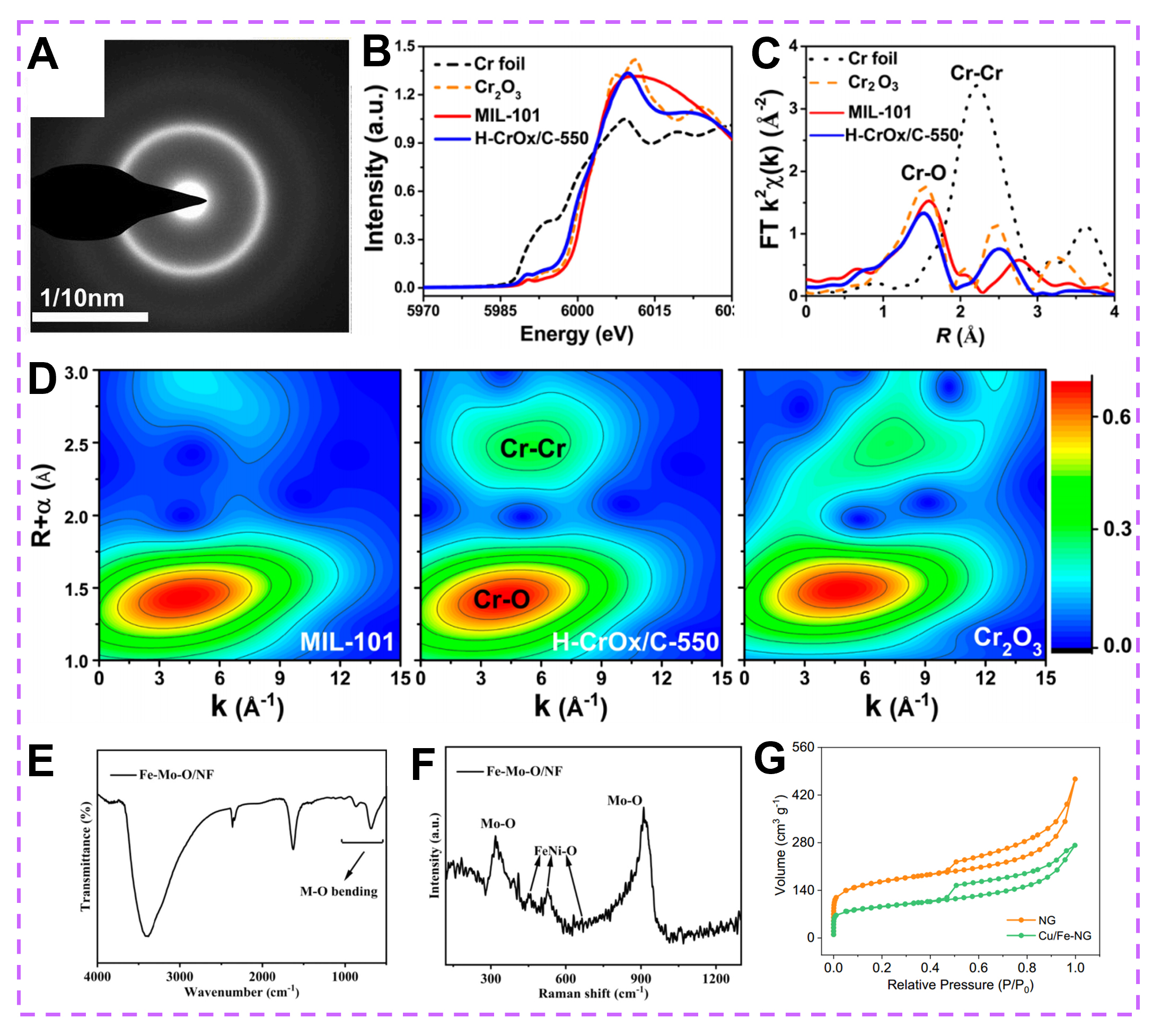 Research progress of amorphous catalysts in the field of electrocatalysis