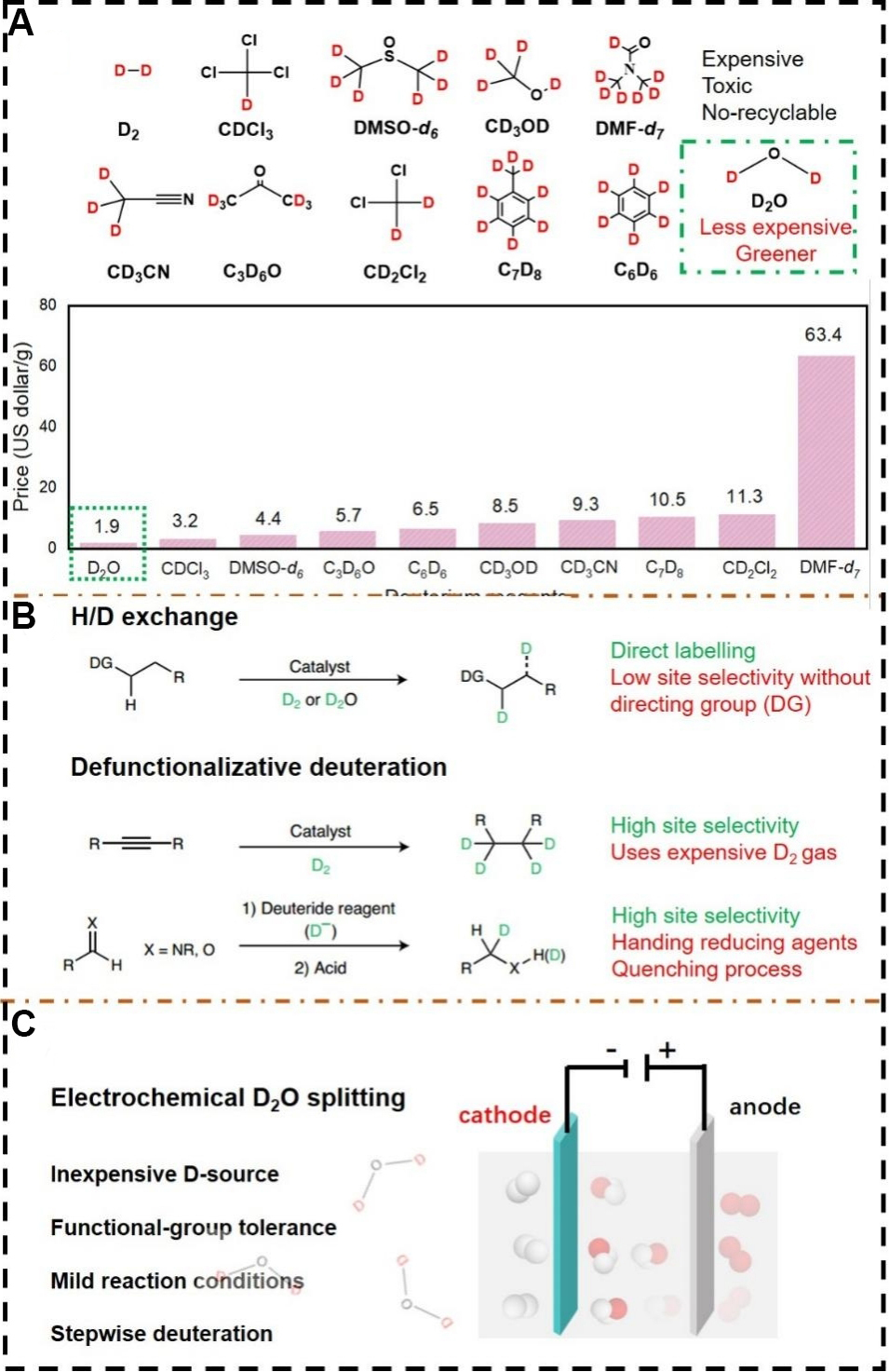 Deuterium labelling by electrochemical splitting of heavy water