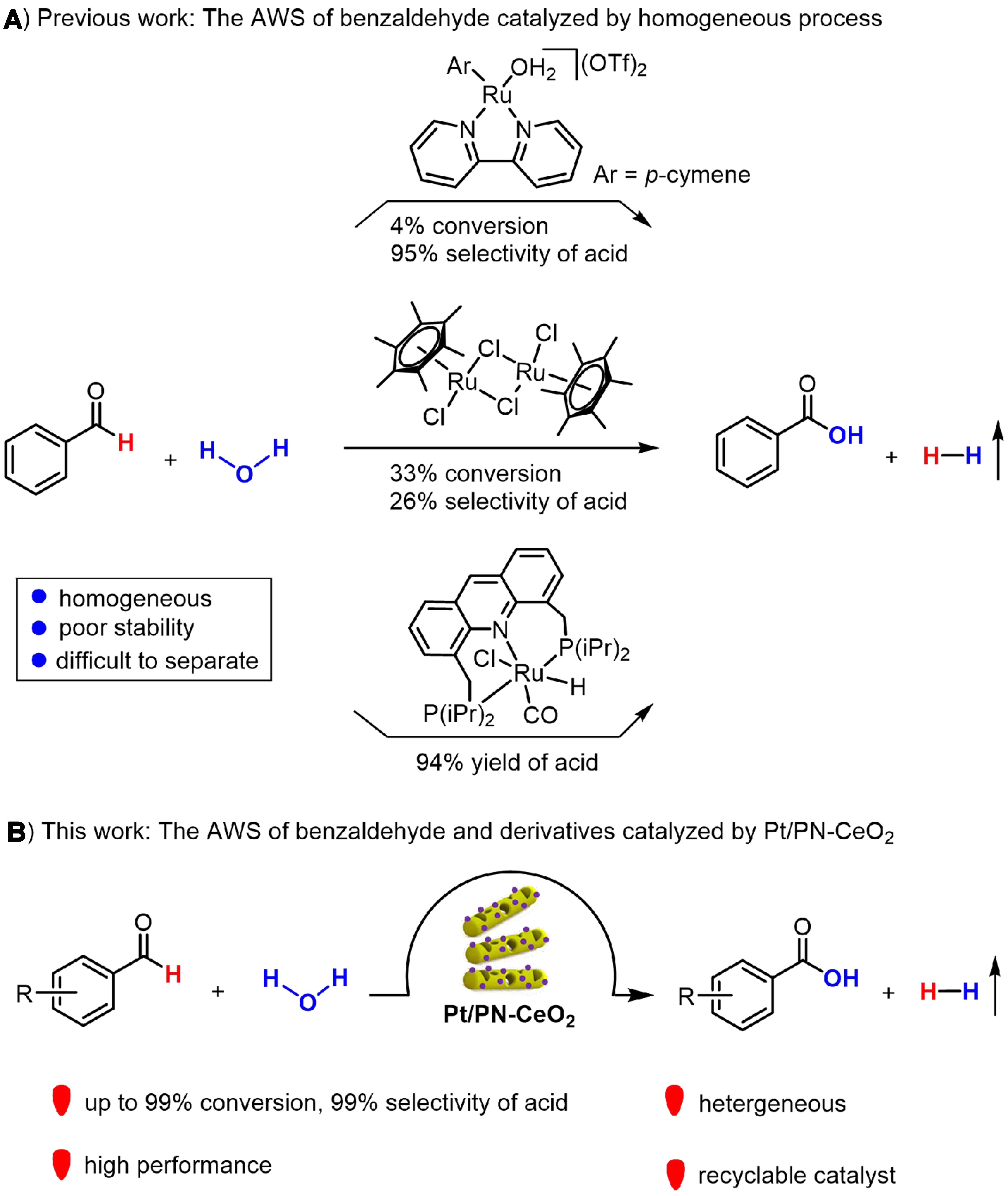 Heterogeneous catalytic aldehyde-water shift of benzaldehyde into benzoic acid and hydrogen