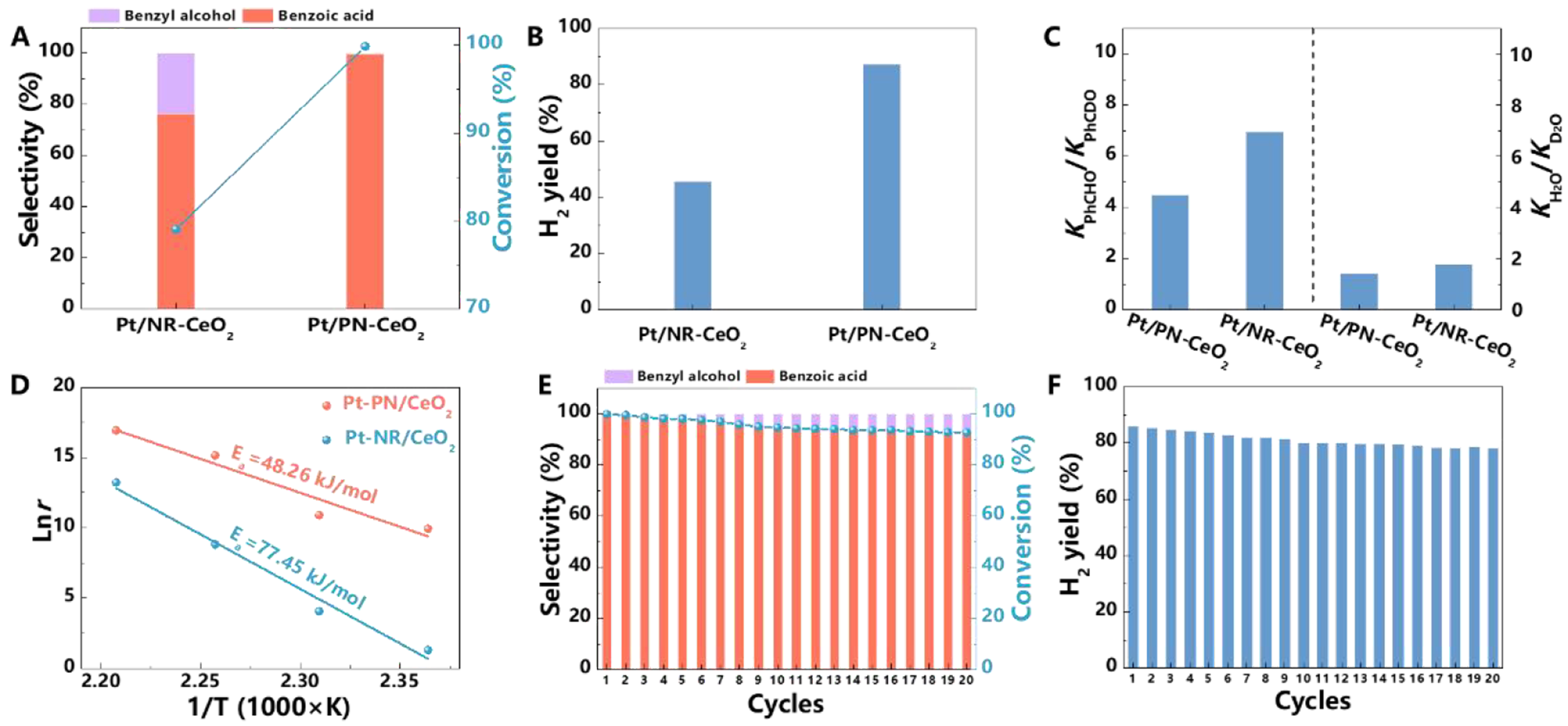 Heterogeneous catalytic aldehyde-water shift of benzaldehyde into benzoic acid and hydrogen