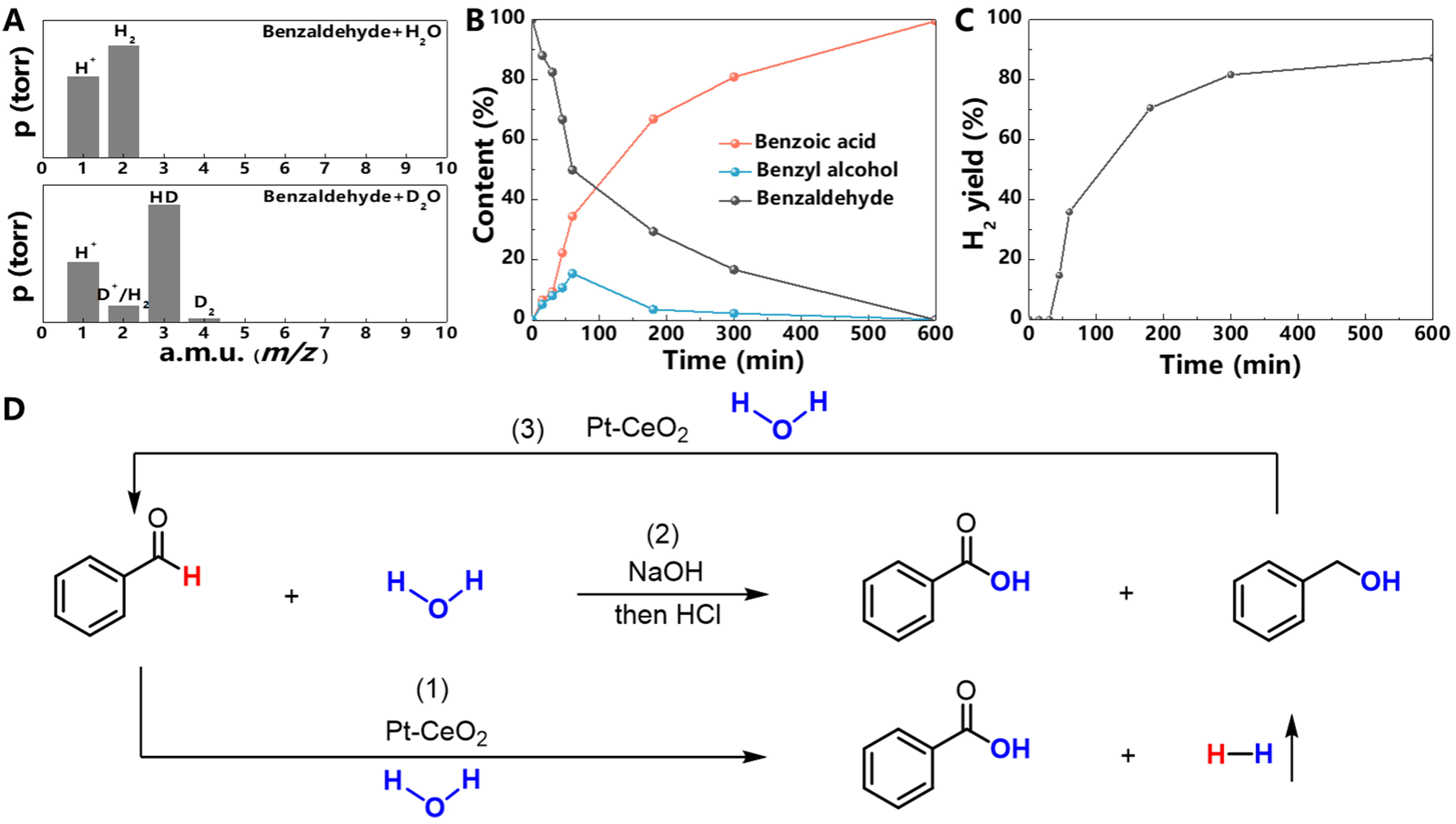 Heterogeneous catalytic aldehyde-water shift of benzaldehyde into benzoic acid and hydrogen