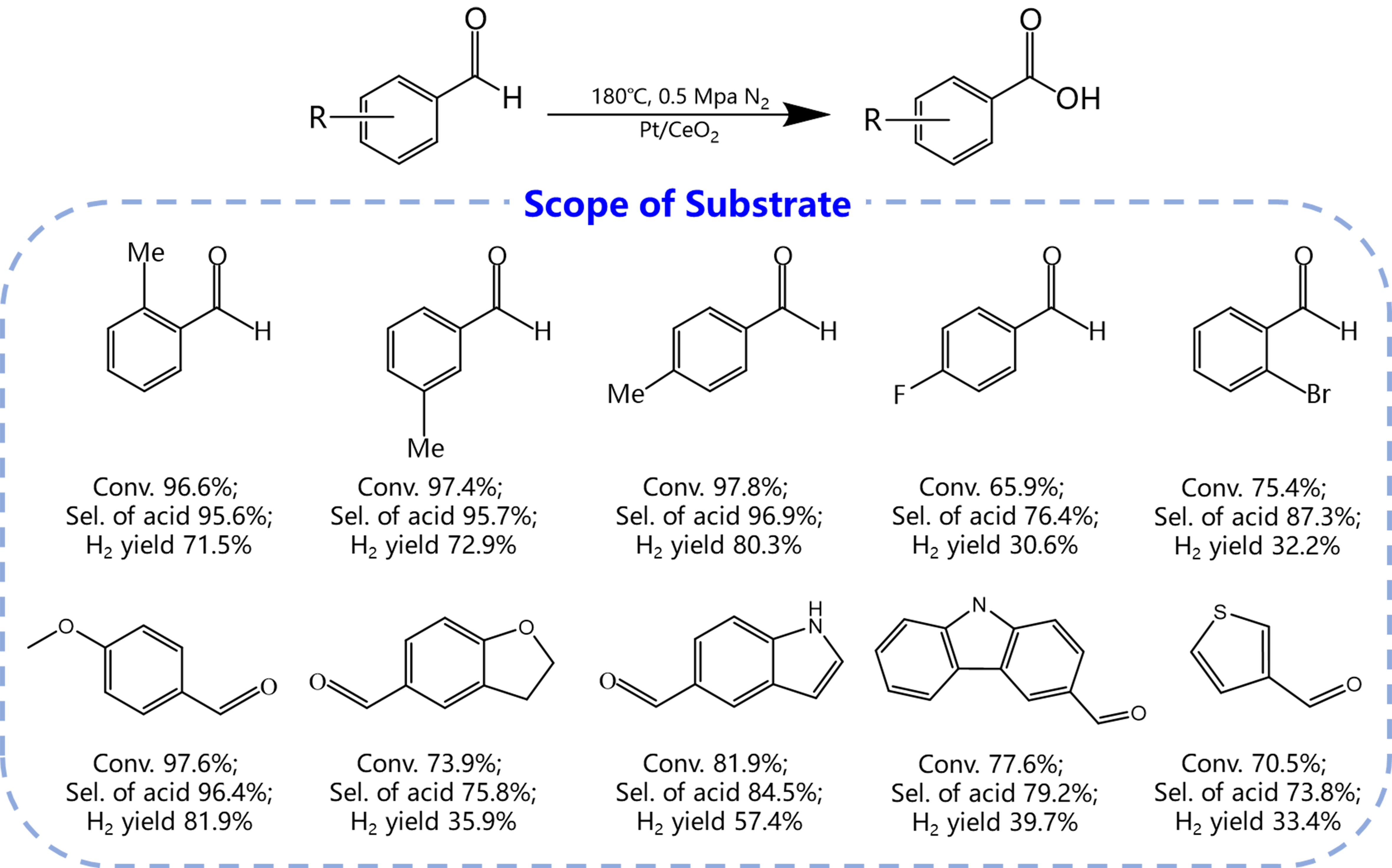 Heterogeneous catalytic aldehyde-water shift of benzaldehyde into benzoic acid and hydrogen