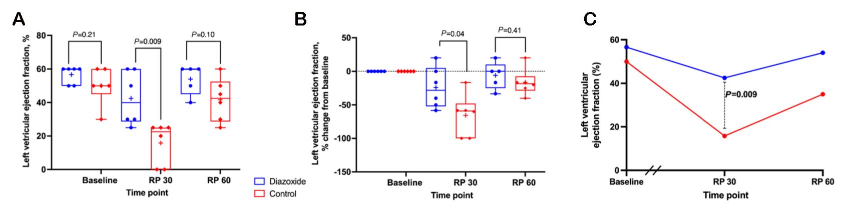 Exploitation of K<sub>ATP</sub> channels for cardiac surgery