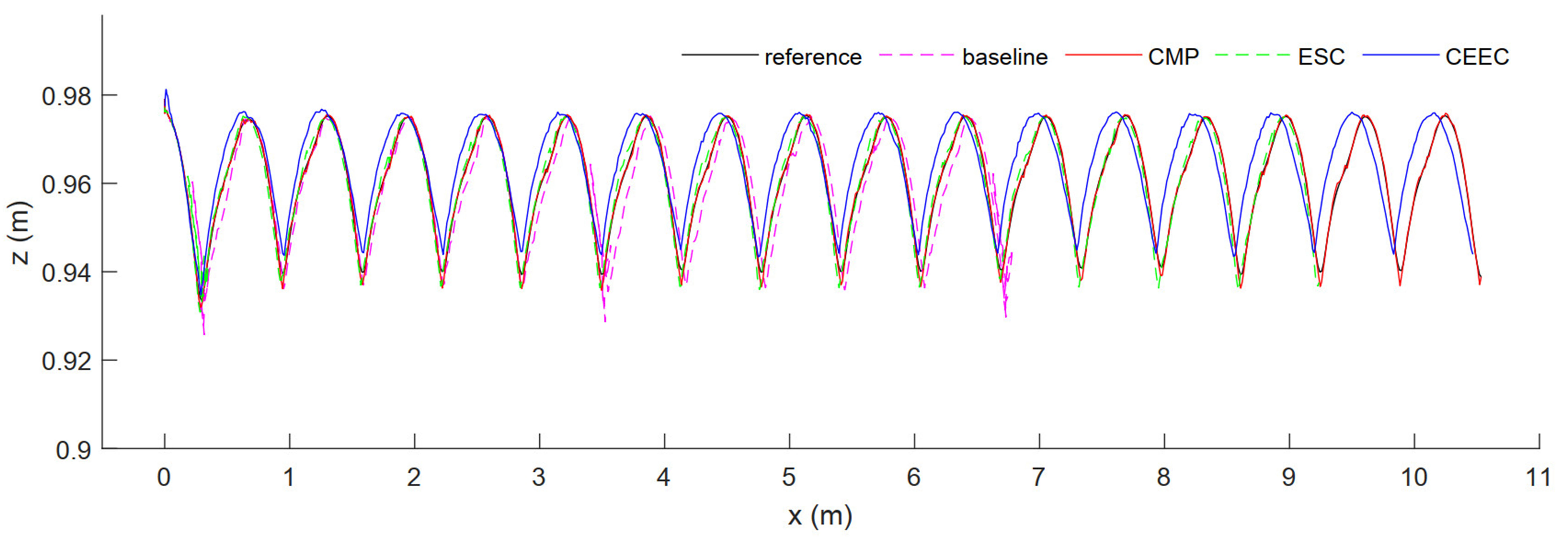 Coordinated energy-efficient walking assistance for paraplegic patients by using the exoskeleton-walker system