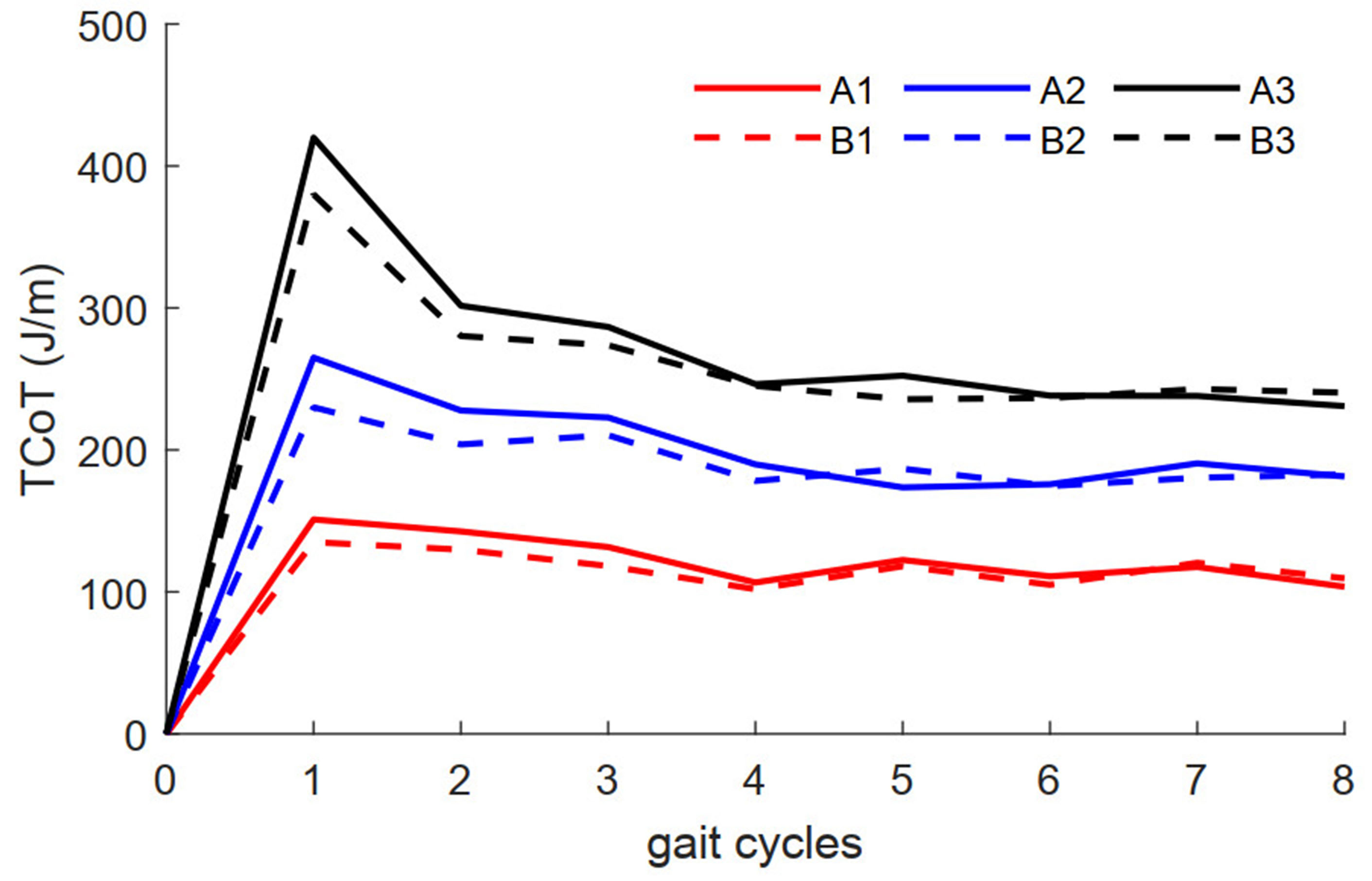 Coordinated energy-efficient walking assistance for paraplegic patients by using the exoskeleton-walker system