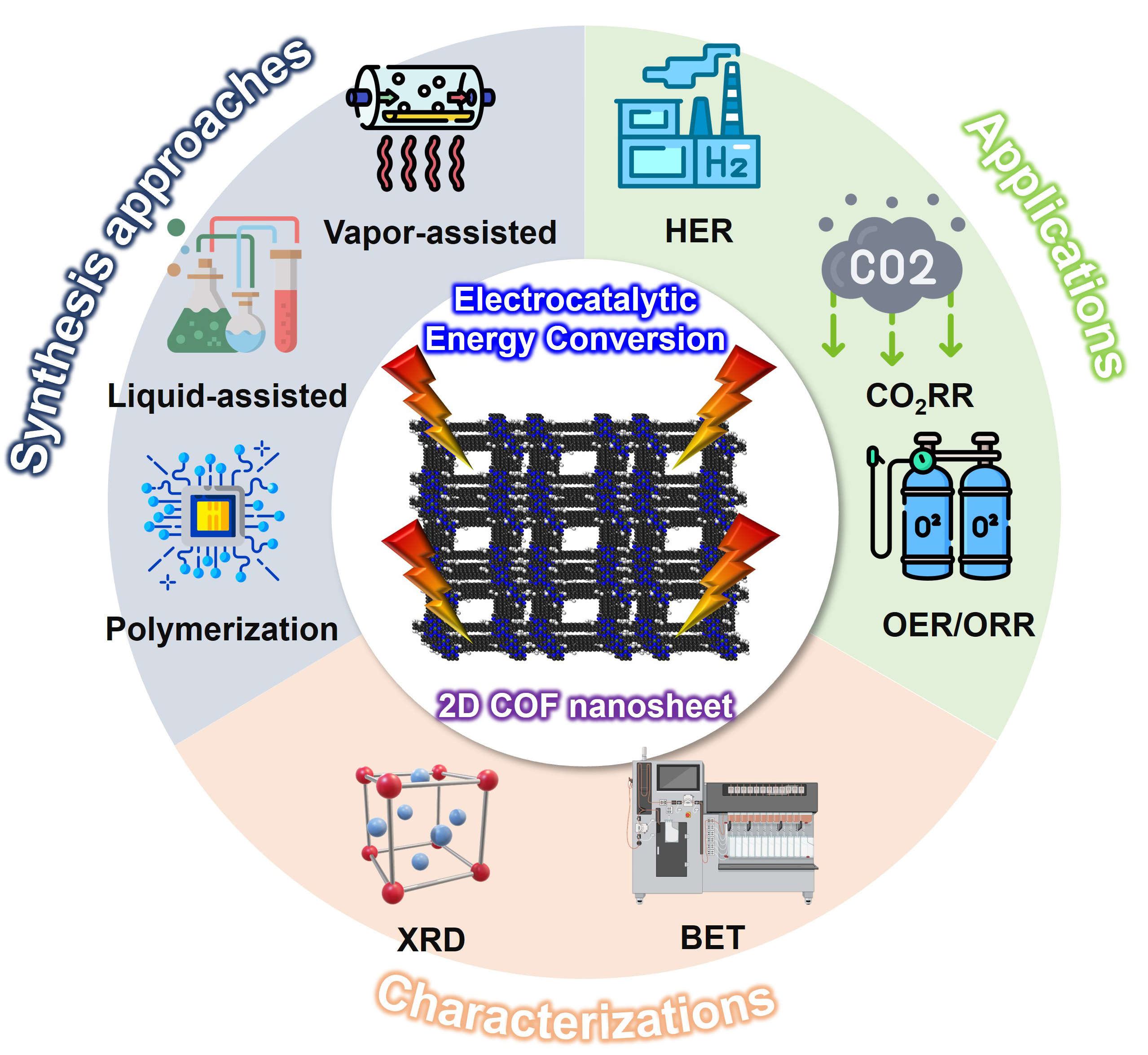 Advancements in two-dimensional covalent organic framework nanosheets for electrocatalytic energy conversion: current and future prospects