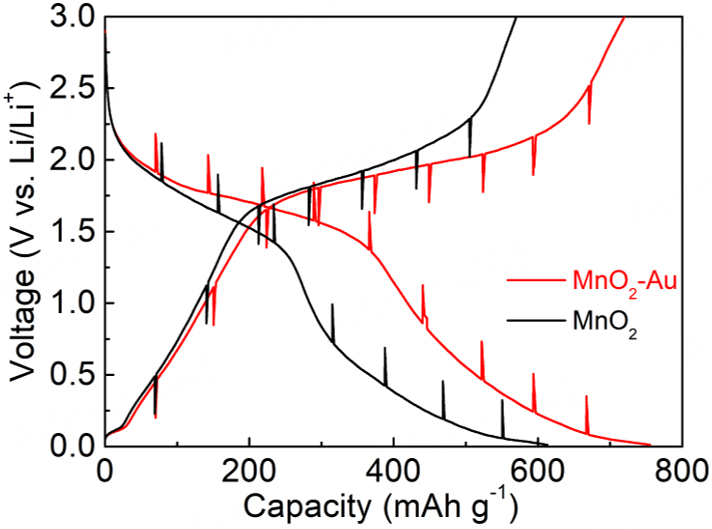 Construction and ultrasonic inspection of the high-capacity Li-ion battery based on the MnO<sub>2</sub> decorated by Au nanoparticles anode