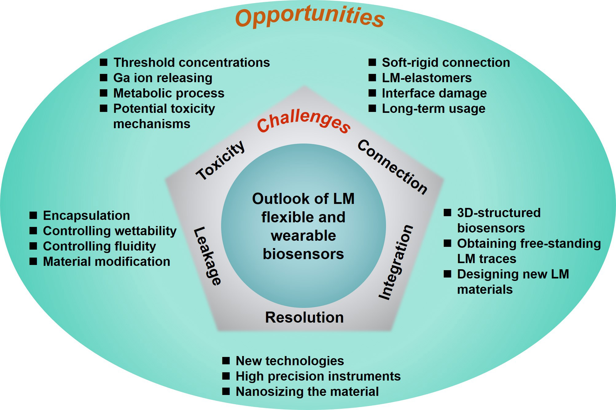 Recent advancements in liquid metal enabled flexible and wearable biosensors