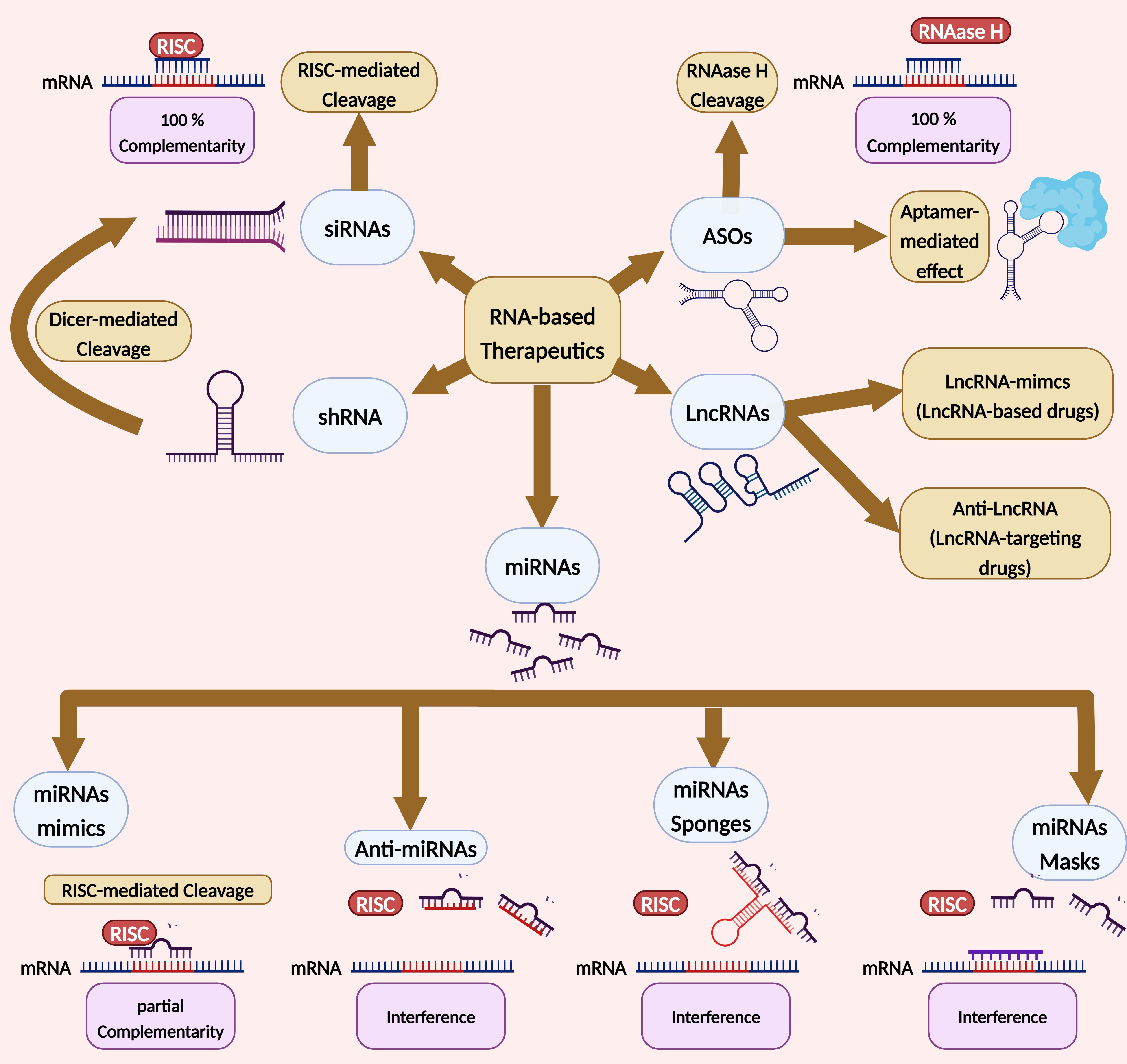 Silent players, loud impact: unveiling the therapeutic potentials of LncRNAs