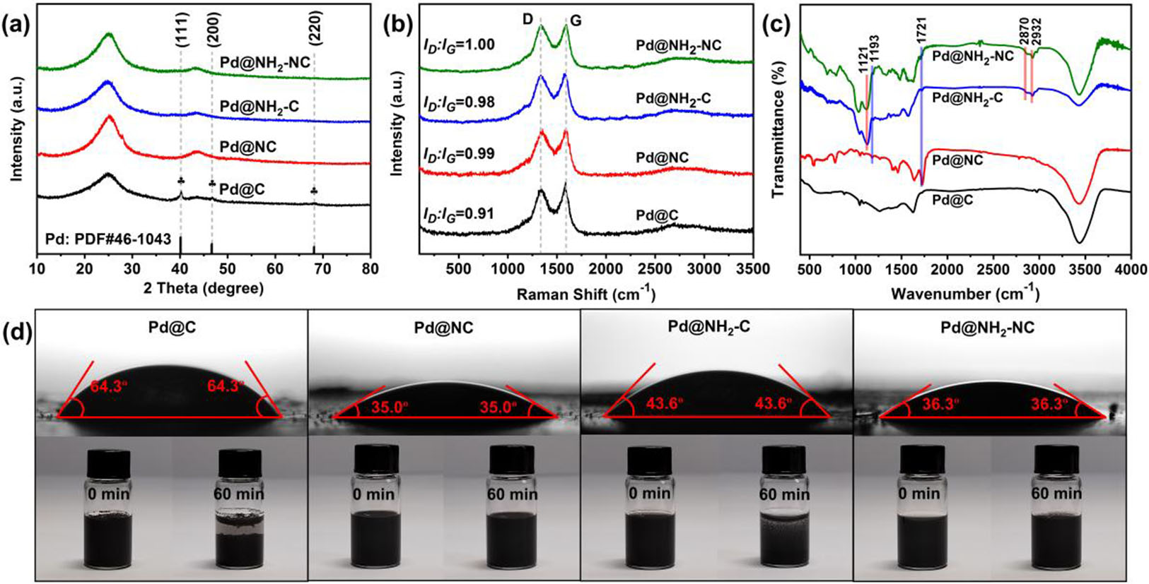 Active Pd nanoclusters supported on nitrogen/amino co-functionalized carbon for highly efficient dehydrogenation of formic acid
