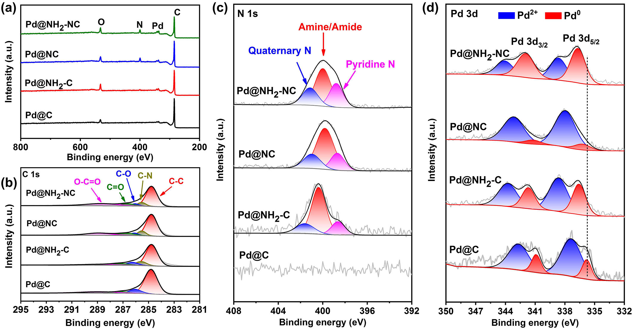 Active Pd nanoclusters supported on nitrogen/amino co-functionalized carbon for highly efficient dehydrogenation of formic acid