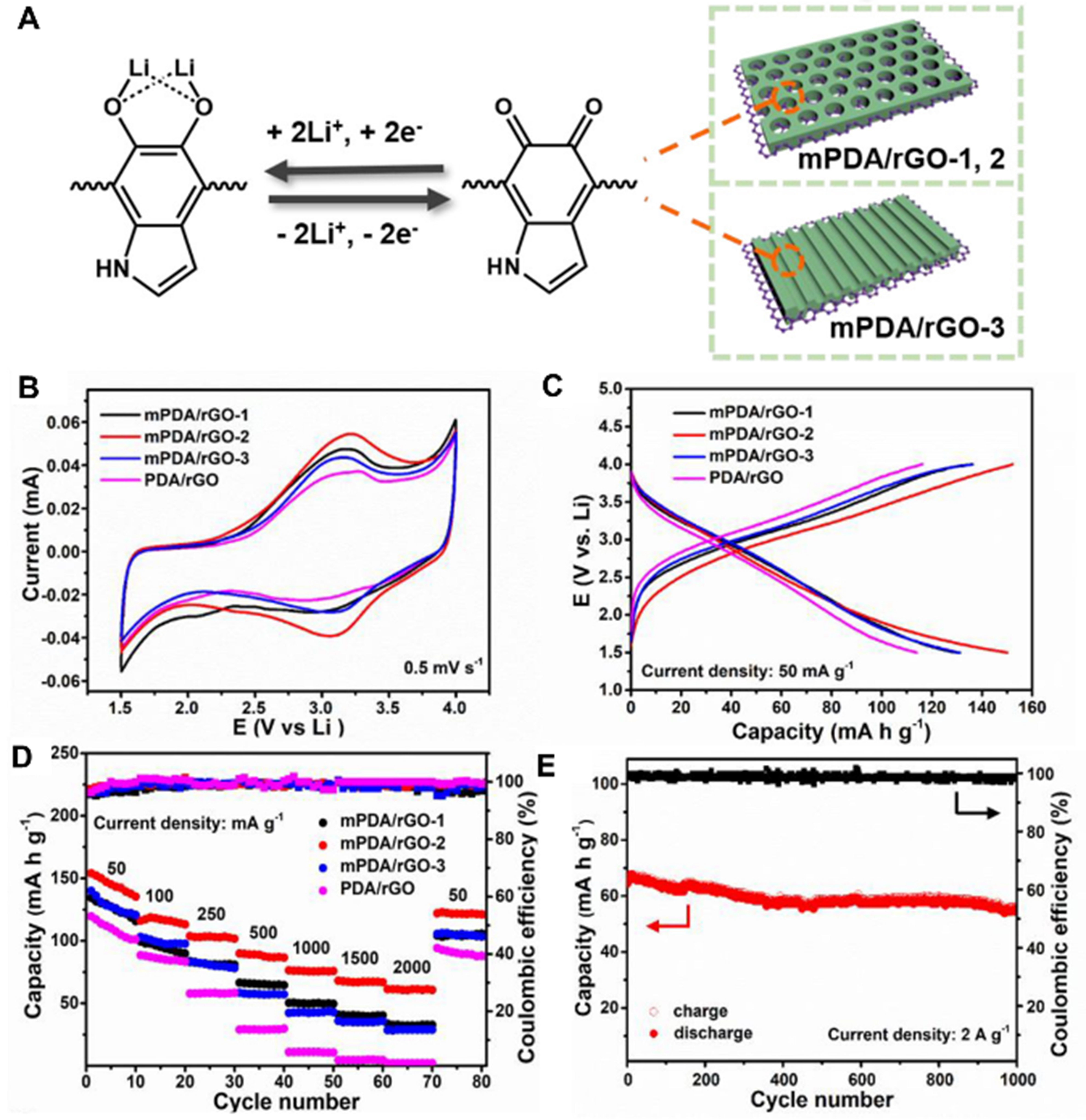Engineering architectures of mesoporous polydopamine and derived carbon: from soft template synthesis to energy applications
