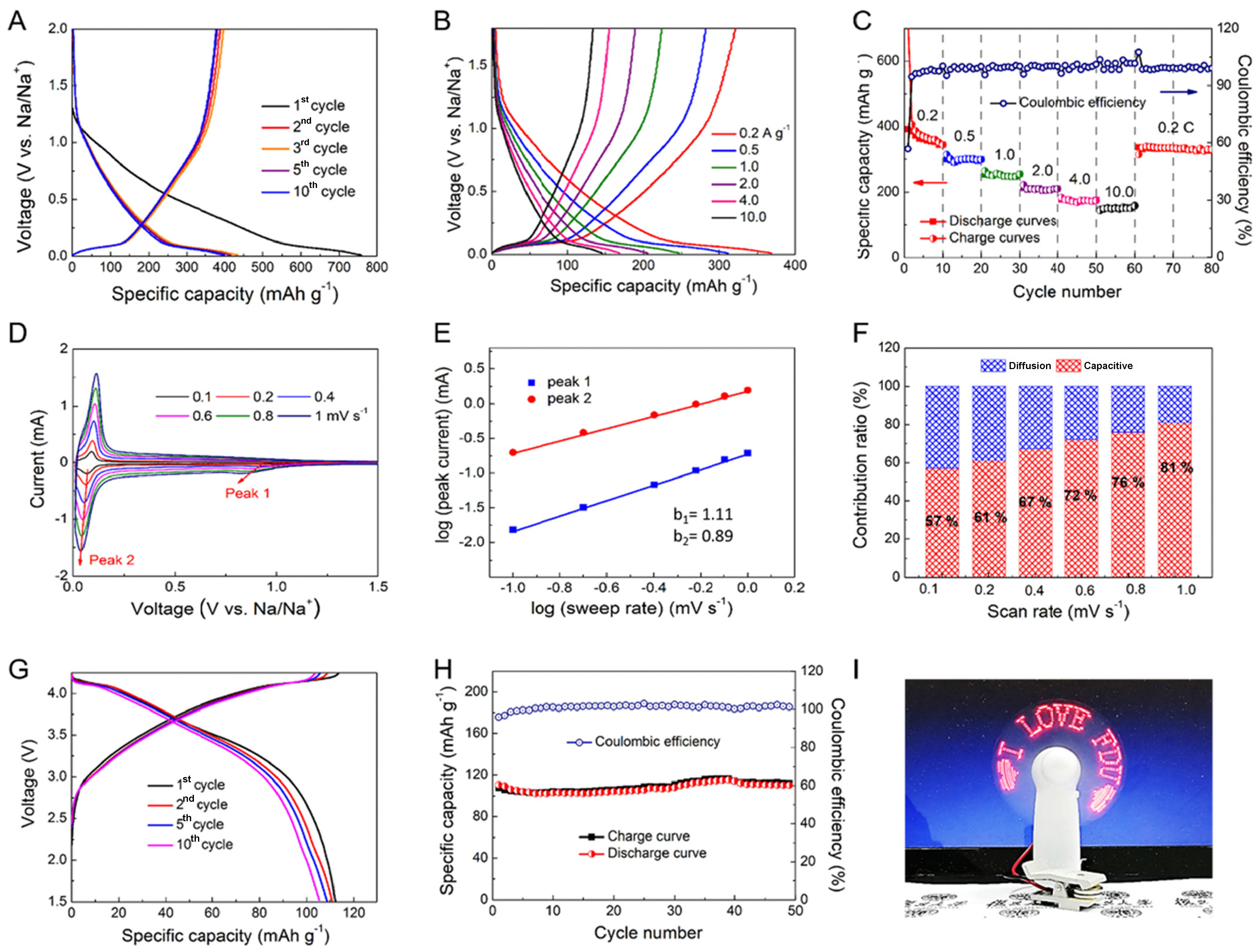 Engineering architectures of mesoporous polydopamine and derived carbon: from soft template synthesis to energy applications