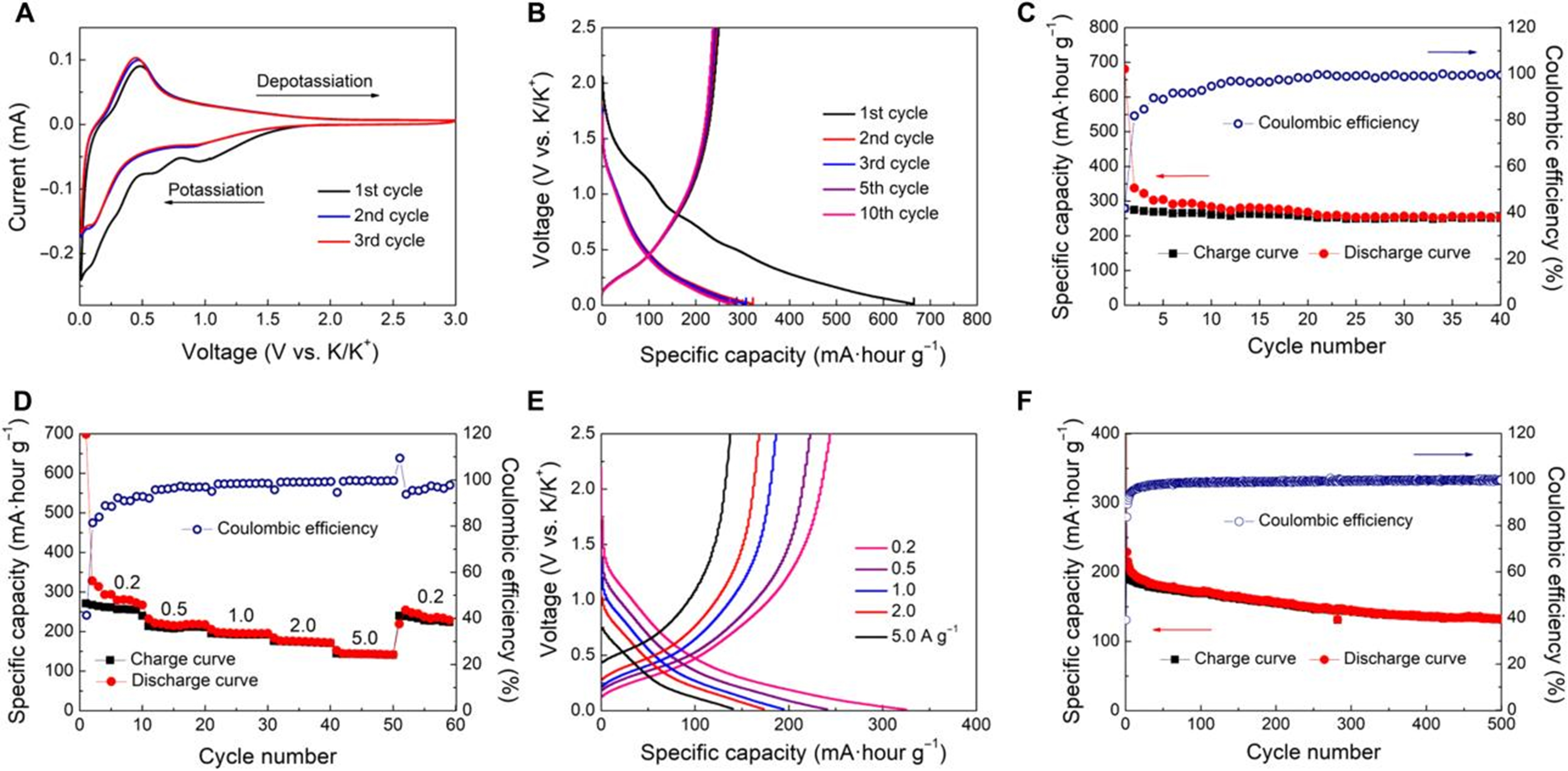 Engineering architectures of mesoporous polydopamine and derived carbon: from soft template synthesis to energy applications