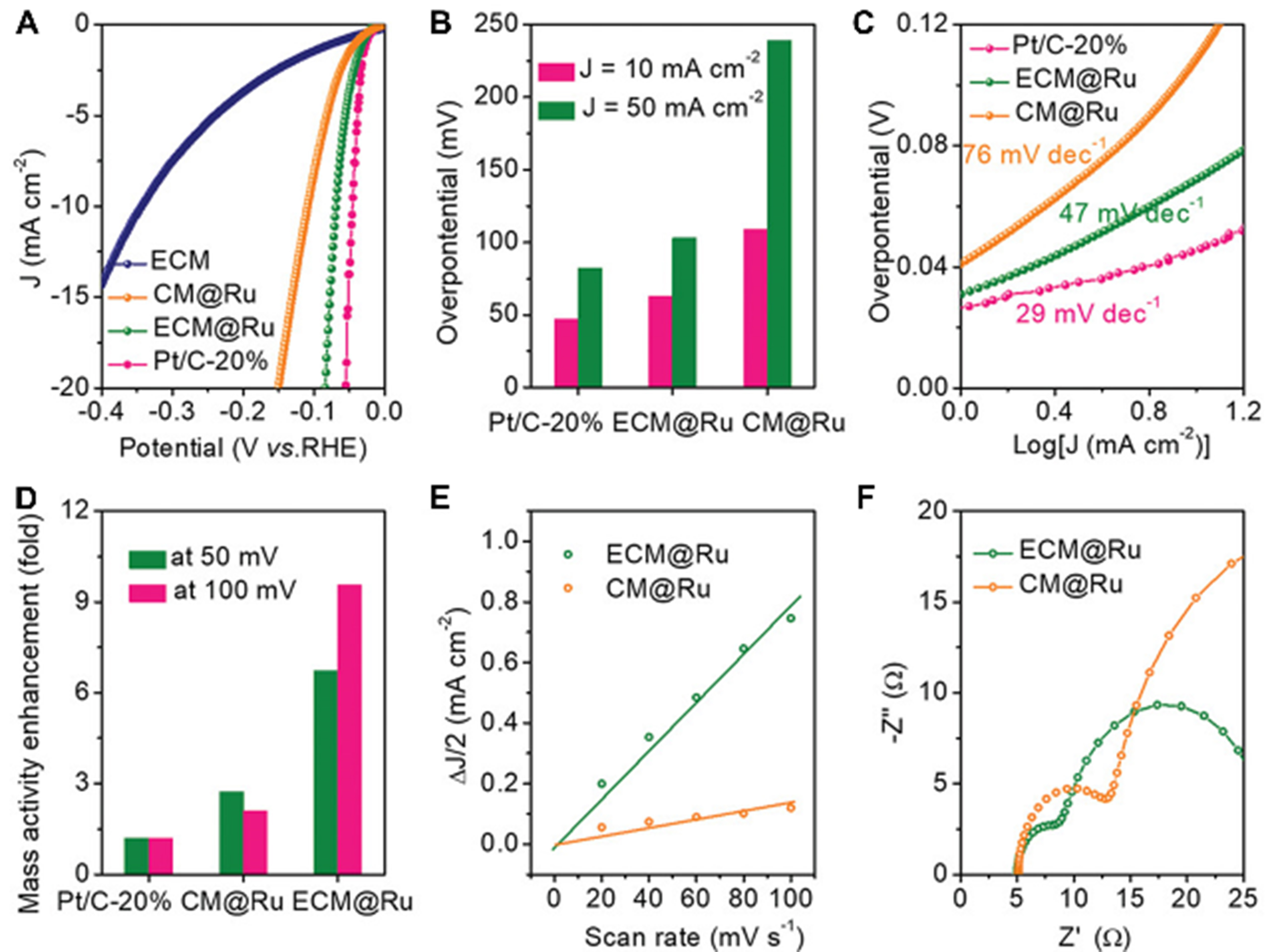 Engineering architectures of mesoporous polydopamine and derived carbon: from soft template synthesis to energy applications