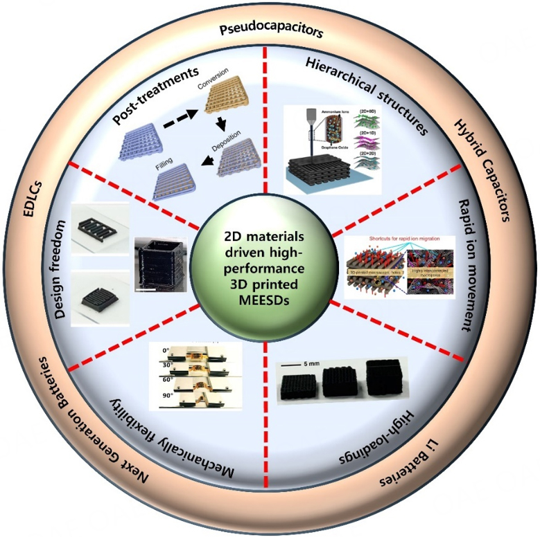 Two-dimensional (2D) materials for 3D printed micro-supercapacitors and micro-batteries