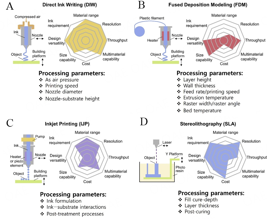 Two-dimensional (2D) materials for 3D printed micro-supercapacitors and micro-batteries