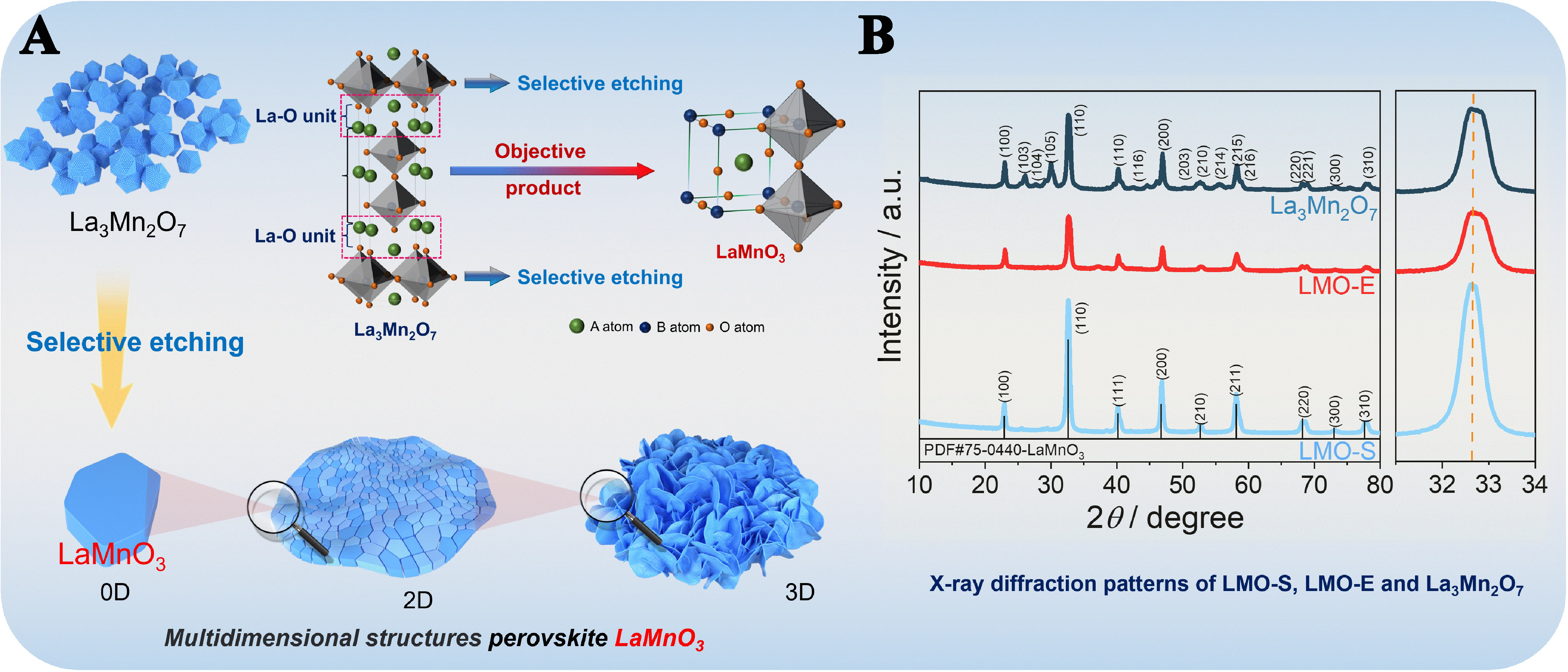 Top-down synthesis of three-dimensional ABO<sub>3</sub>-type perovskite oxides with rich grain boundaries and lattice defects for molecular oxygen activation in catalytic oxidation reactions