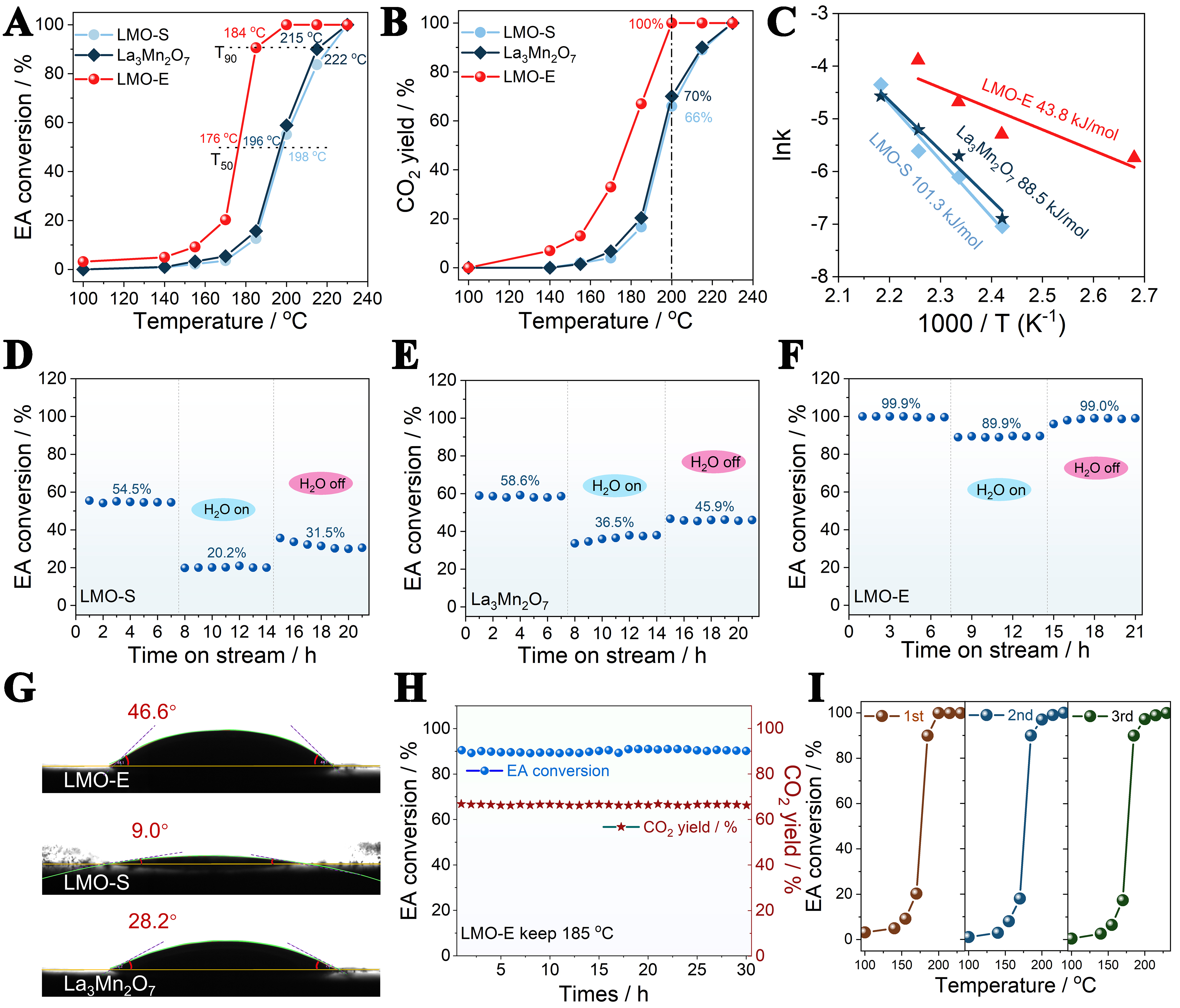 Top-down synthesis of three-dimensional ABO<sub>3</sub>-type perovskite oxides with rich grain boundaries and lattice defects for molecular oxygen activation in catalytic oxidation reactions
