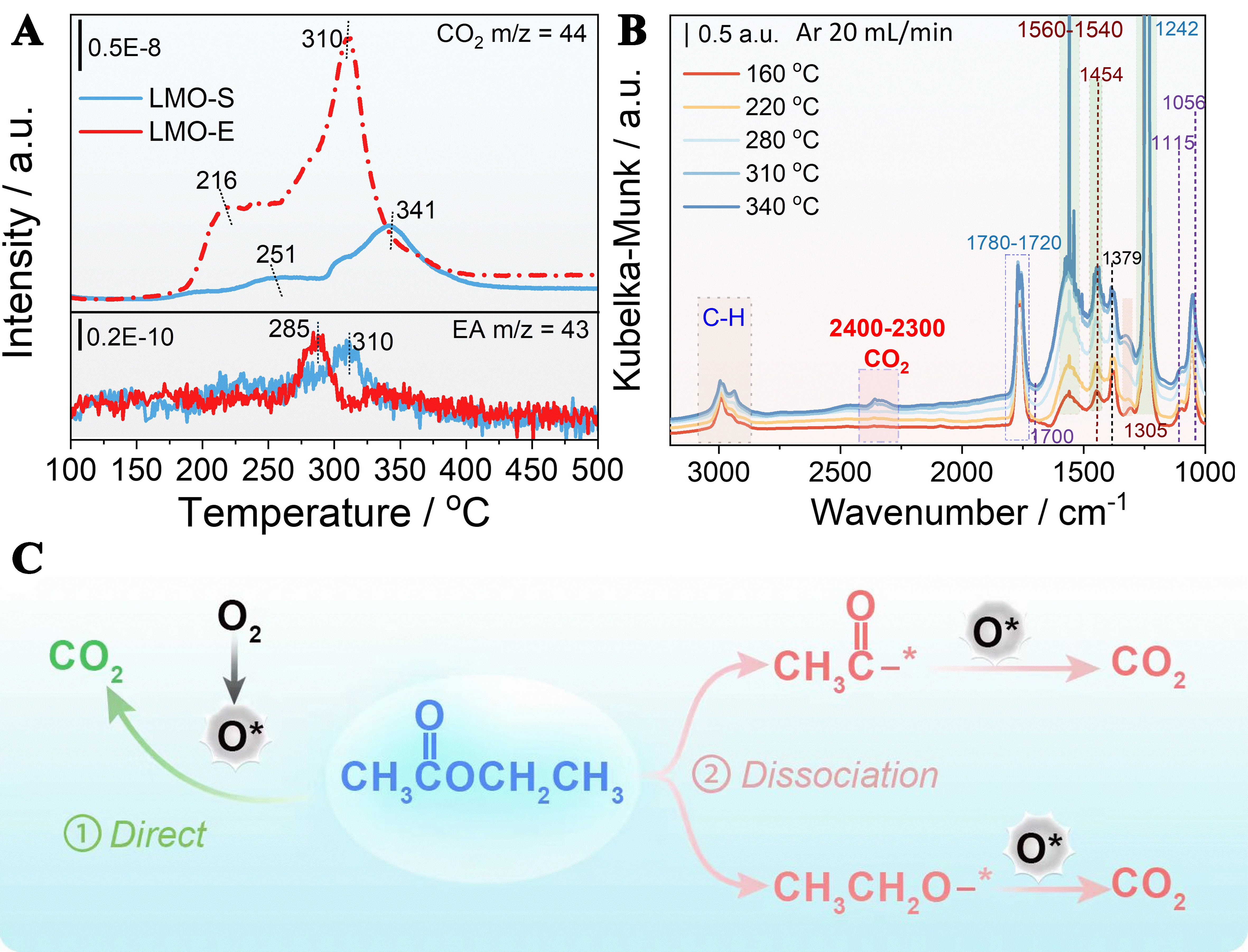 Top-down synthesis of three-dimensional ABO<sub>3</sub>-type perovskite oxides with rich grain boundaries and lattice defects for molecular oxygen activation in catalytic oxidation reactions